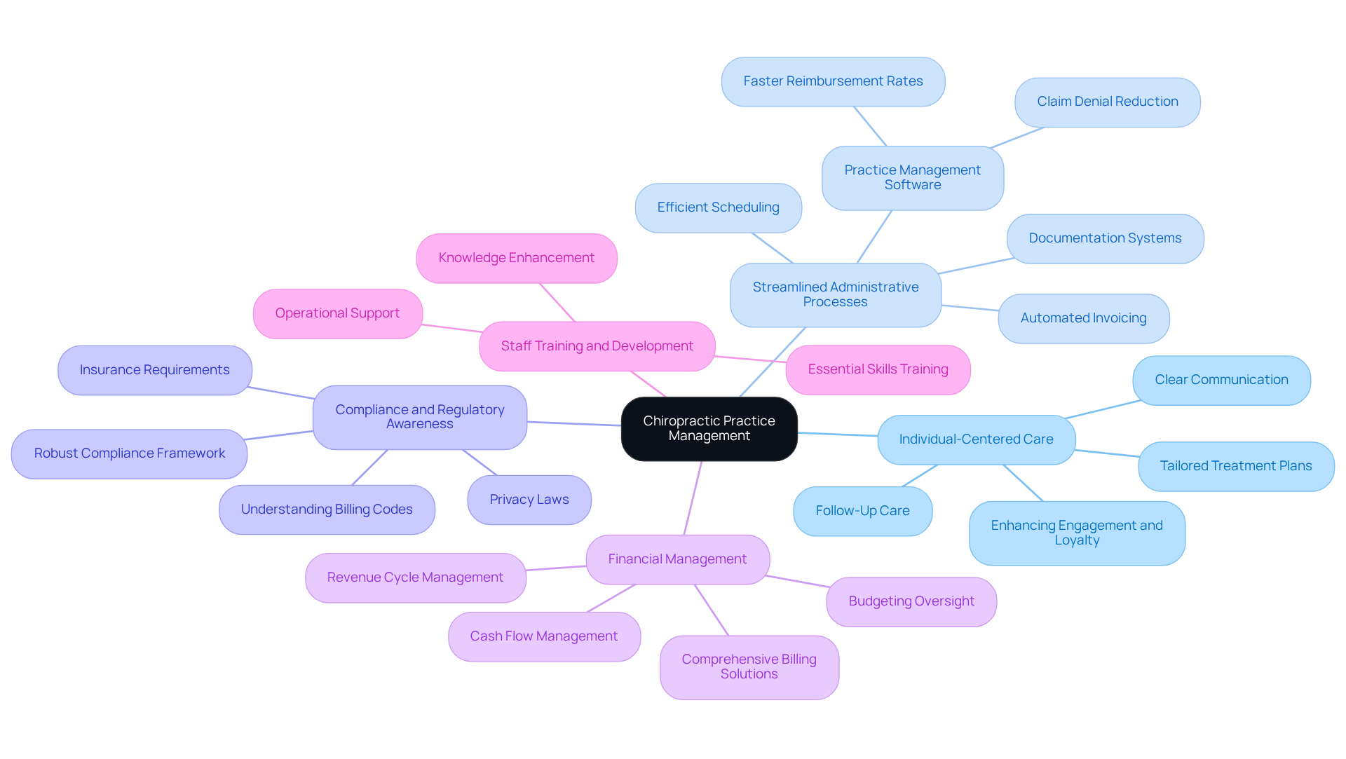 This mindmap starts with the main idea of chiropractic practice management at the center. Each branch represents a key element that contributes to effective management. Follow the branches to explore how each element supports the overall goal of providing high-quality care and operational efficiency.