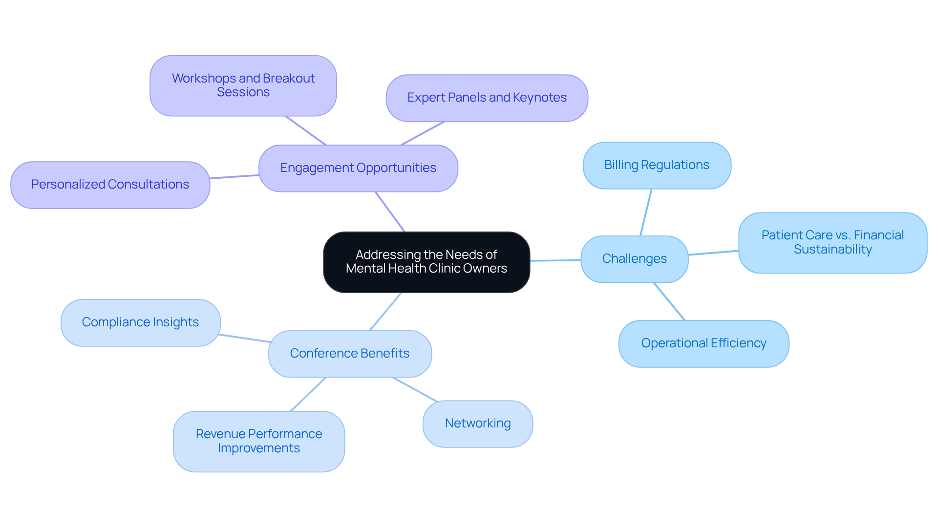 This mindmap starts with the central theme of how conferences can help mental health clinic owners. Each branch represents a different aspect: the challenges they face, the benefits of attending conferences, and ways to engage with experts. Follow the branches to see how everything connects!