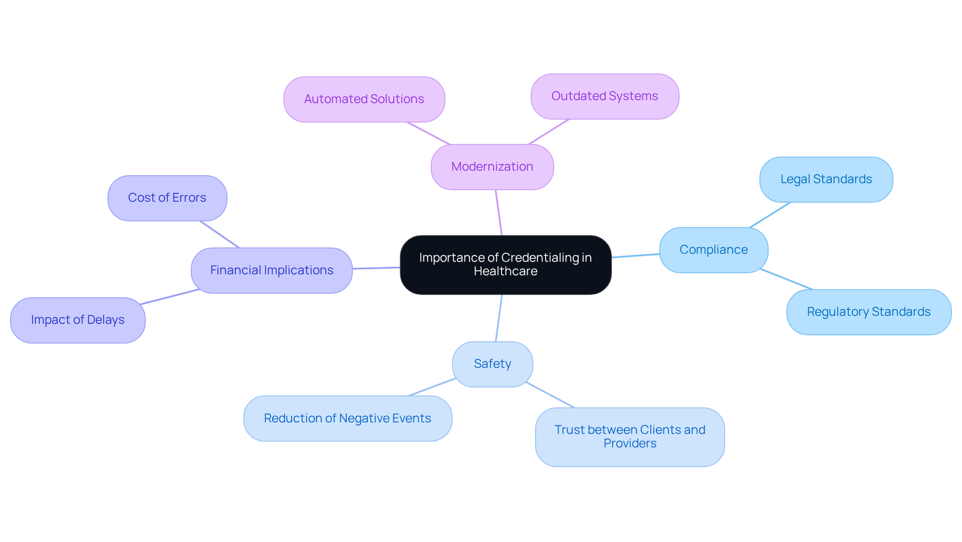 This mindmap starts with the central idea of credentialing in healthcare. Each branch represents a key aspect of its importance, showing how they connect and contribute to the overall goal of ensuring quality care. Follow the branches to explore how compliance, safety, financial implications, and modernization all play a role in effective credentialing. This mindmap starts with the central idea of credentialing in healthcare. Each branch represents a key aspect of its importance, showing how they connect and contribute to the overall goal of ensuring quality care. Follow the branches to explore how compliance, safety, financial implications, and modernization all play a role in effective credentialing.