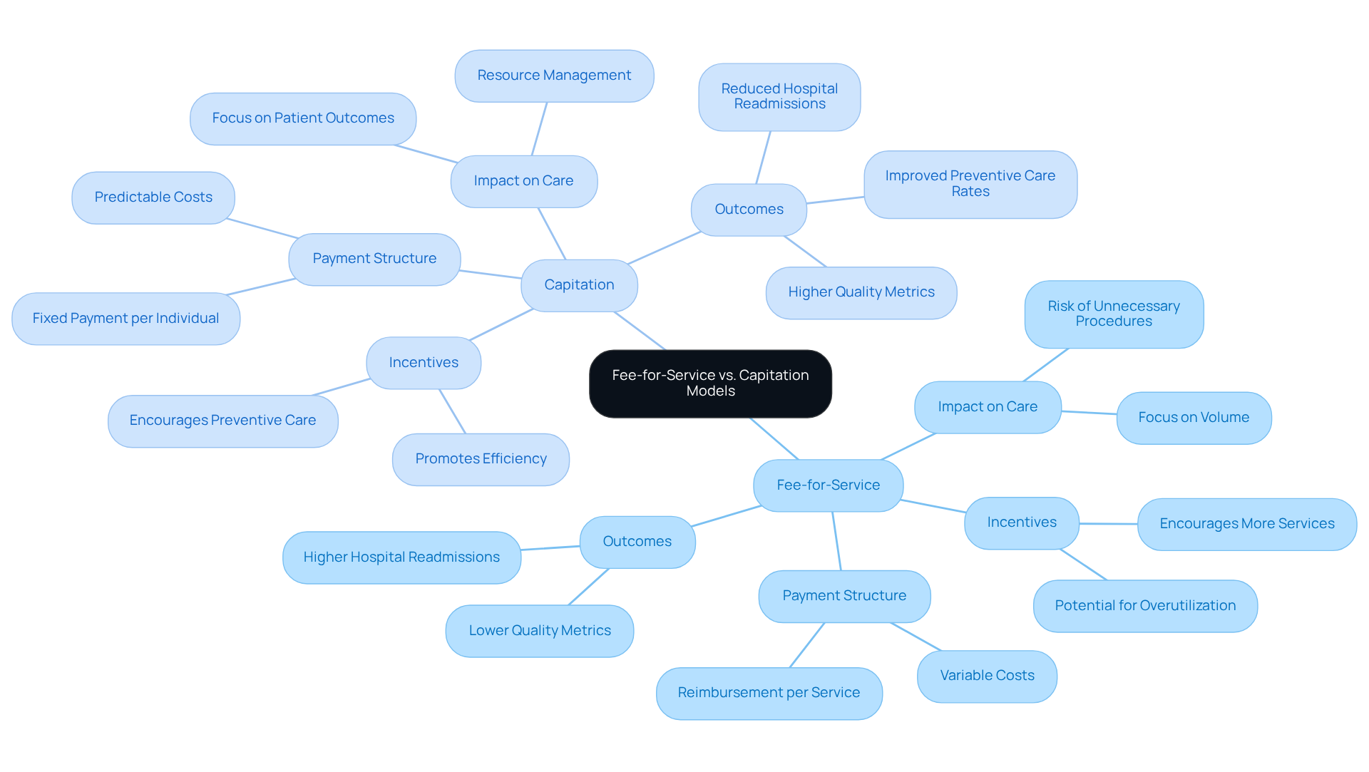 This mindmap illustrates the differences between Fee-for-Service and Capitation models in healthcare. The central node represents the comparison, while the branches show the unique features and outcomes of each model. Follow the branches to understand how each model incentivizes care delivery and affects patient outcomes. This mindmap illustrates the differences between Fee-for-Service and Capitation models in healthcare. The central node represents the comparison, while the branches show the unique features and outcomes of each model. Follow the branches to understand how each model incentivizes care delivery and affects patient outcomes.