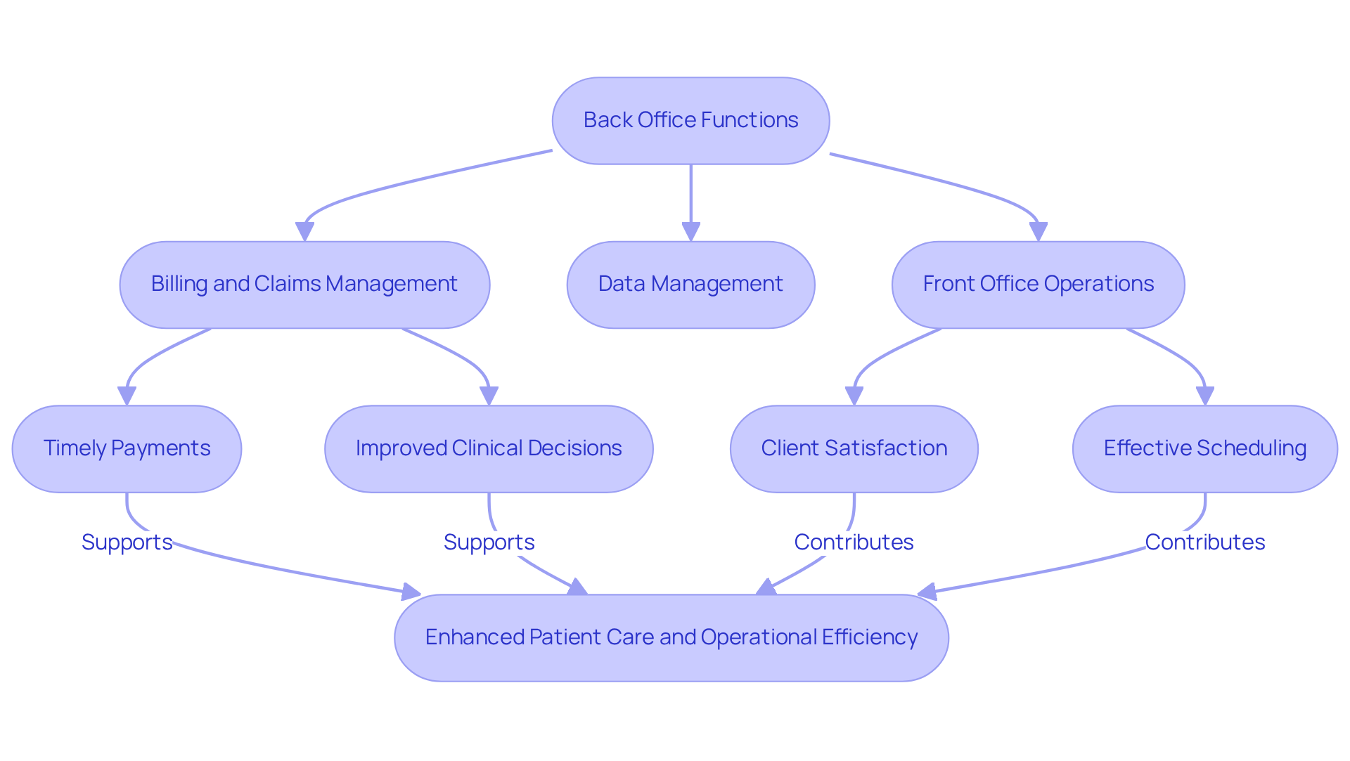 This flowchart illustrates how back office functions support front office operations, leading to better patient care. Each step shows how efficient processes contribute to overall satisfaction and operational success. This flowchart illustrates how back office functions support front office operations, leading to better patient care. Each step shows how efficient processes contribute to overall satisfaction and operational success.