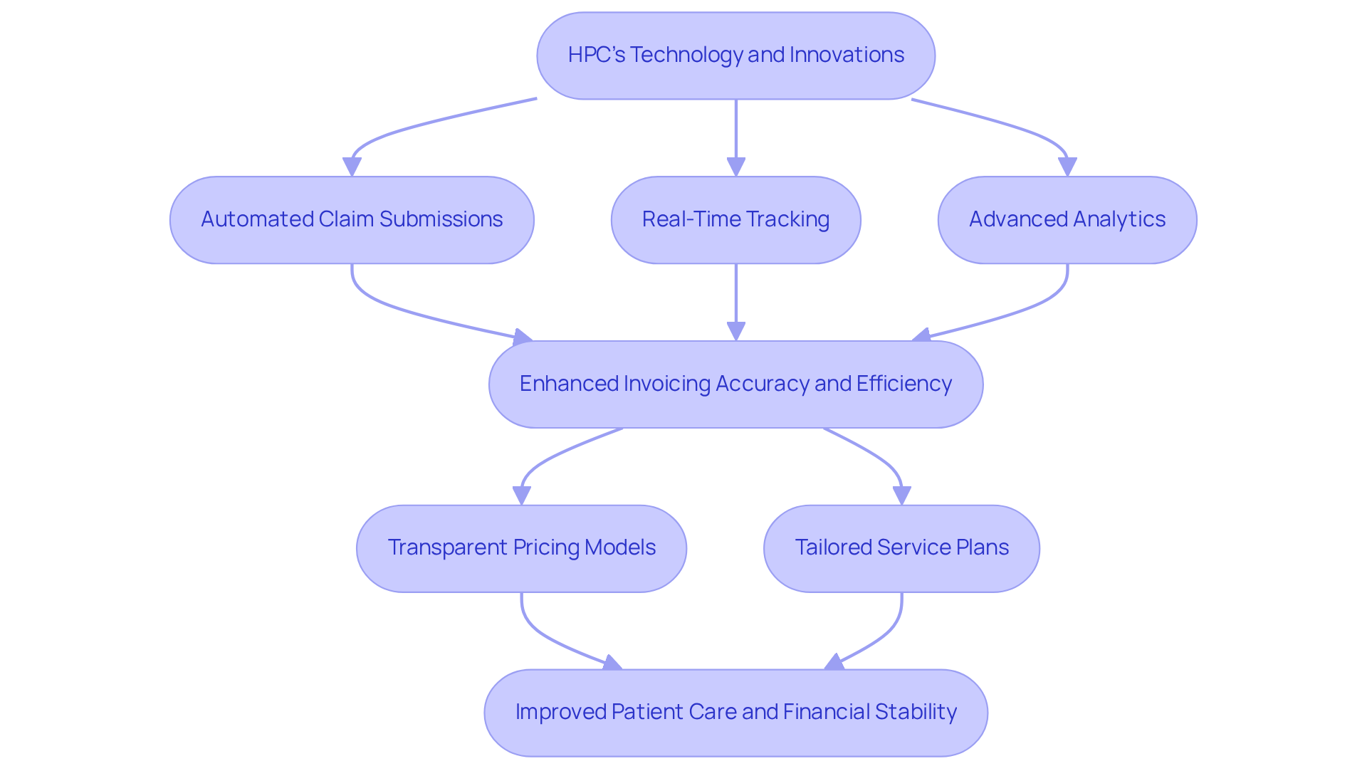 This flowchart illustrates how HPC uses advanced technology to streamline billing processes. Each step shows how specific technologies contribute to better invoicing and patient care, leading to improved financial health for practices.