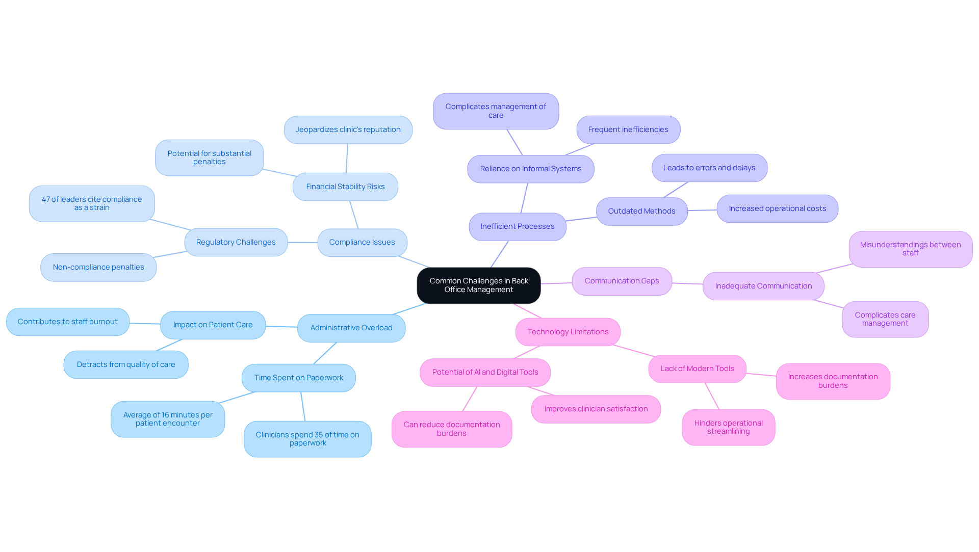 This mindmap illustrates the various challenges mental health clinics face in their back office operations. Each branch represents a specific challenge, and the sub-branches provide more detail about the implications of each issue. Follow the branches to understand how these challenges interconnect and impact overall efficiency. This mindmap illustrates the various challenges mental health clinics face in their back office operations. Each branch represents a specific challenge, and the sub-branches provide more detail about the implications of each issue. Follow the branches to understand how these challenges interconnect and impact overall efficiency.