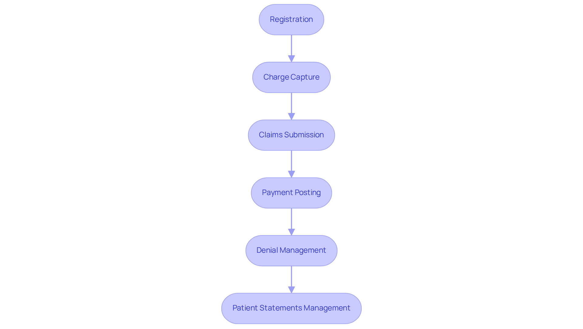 This flowchart outlines the steps involved in managing the financial processes of mental health clinics. Each box represents a key component of Revenue Cycle Management, showing how they connect and flow into one another. Follow the arrows to see how the process progresses from registration to patient statements management. This flowchart outlines the steps involved in managing the financial processes of mental health clinics. Each box represents a key component of Revenue Cycle Management, showing how they connect and flow into one another. Follow the arrows to see how the process progresses from registration to patient statements management.