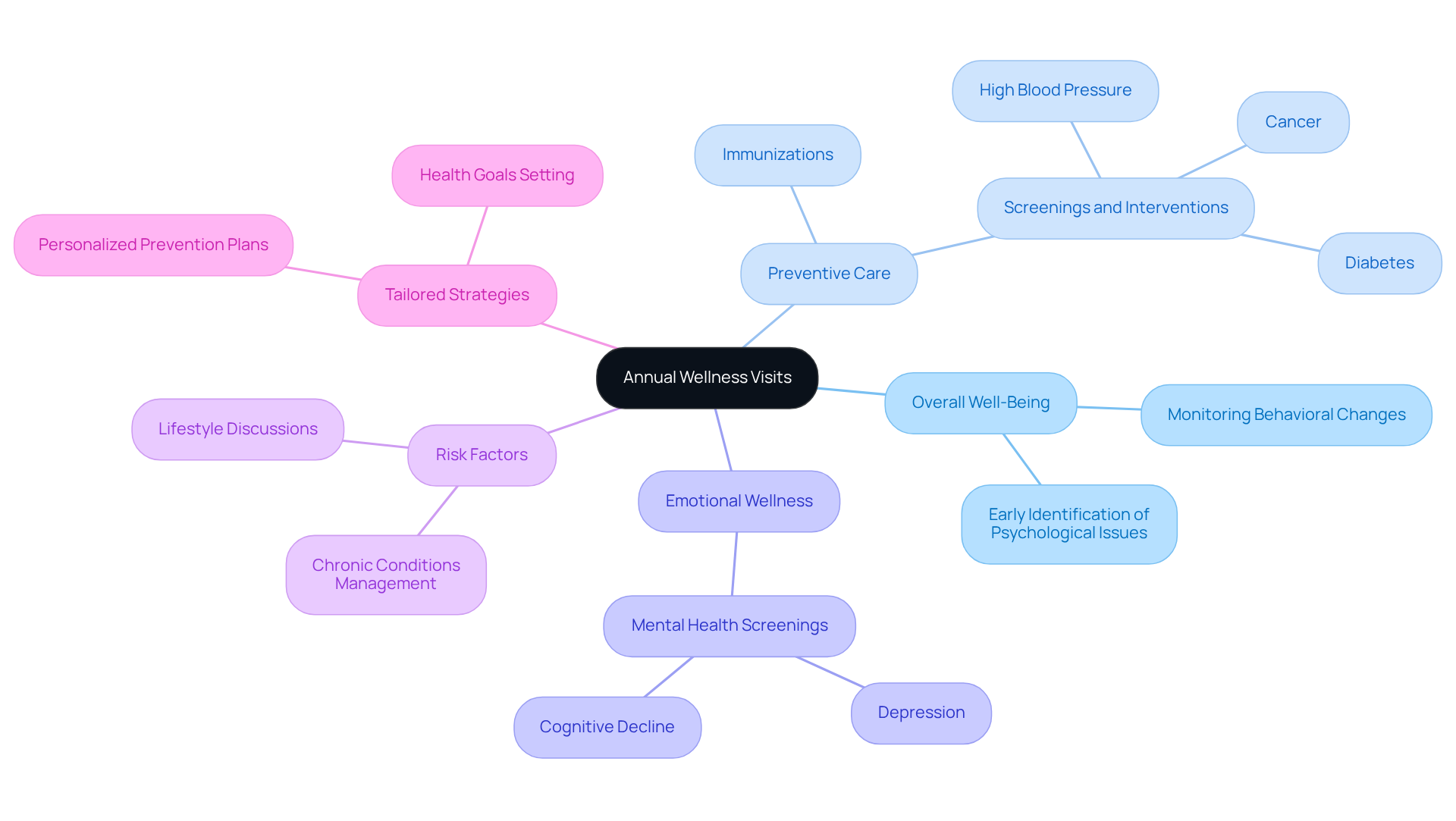 The central node represents the concept of Annual Wellness Visits. Each branch shows a key aspect of their importance in mental health, and the sub-branches provide more detailed information about each aspect. This layout helps you see how everything connects and why these visits matter. The central node represents the concept of Annual Wellness Visits. Each branch shows a key aspect of their importance in mental health, and the sub-branches provide more detailed information about each aspect. This layout helps you see how everything connects and why these visits matter.