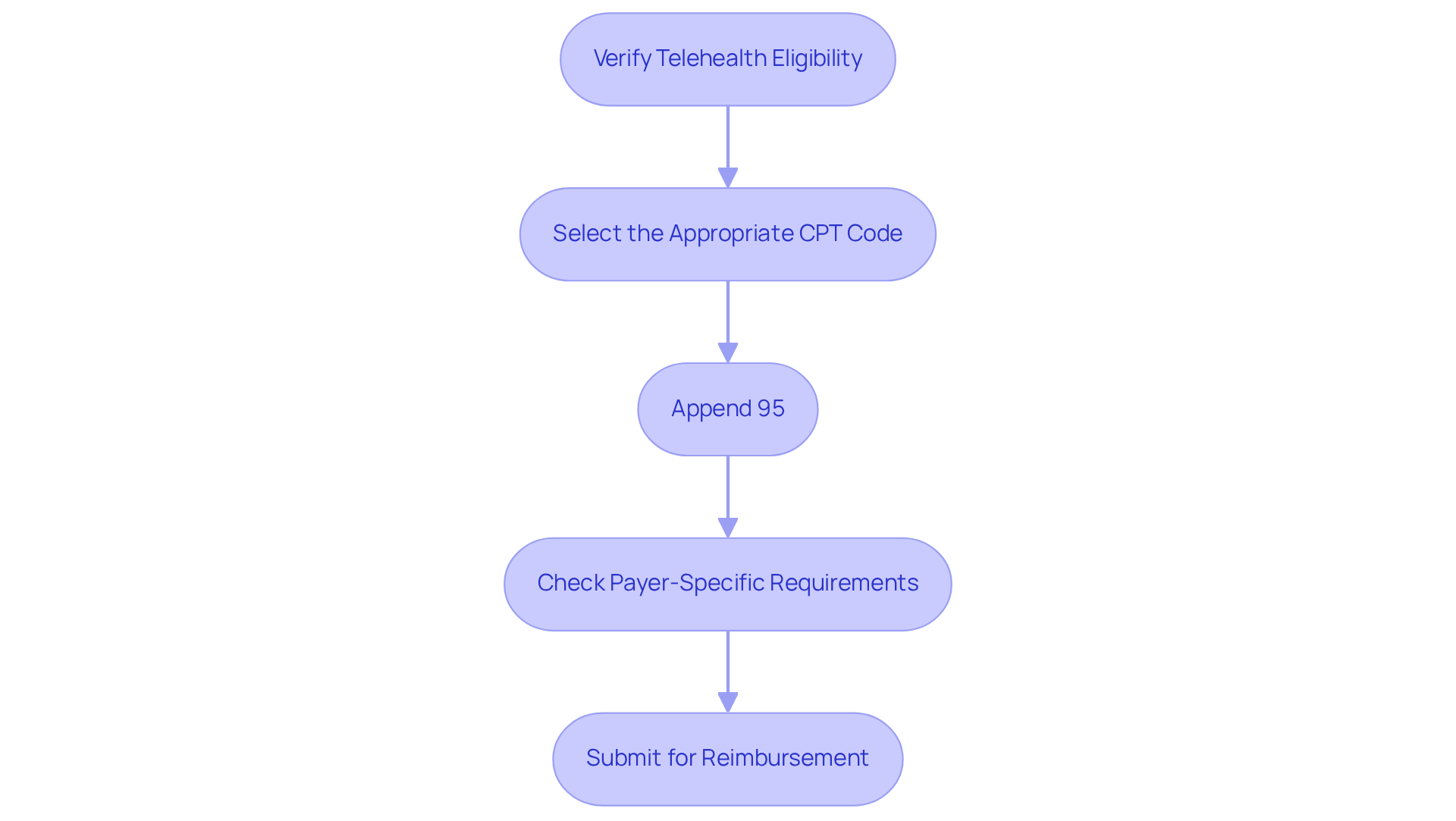 Each box represents a step in the process of applying Modifier 95. Follow the arrows to see how to navigate from verifying eligibility to submitting for reimbursement, ensuring you don't miss any critical steps.