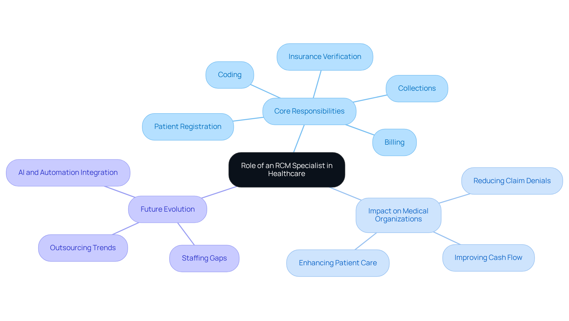 This mindmap illustrates the multifaceted role of an RCM specialist. Start at the center with the main role, then explore the branches to see specific tasks and their impact on healthcare. Each color-coded branch helps you understand how these responsibilities connect to the overall goal of improving patient care and financial stability.