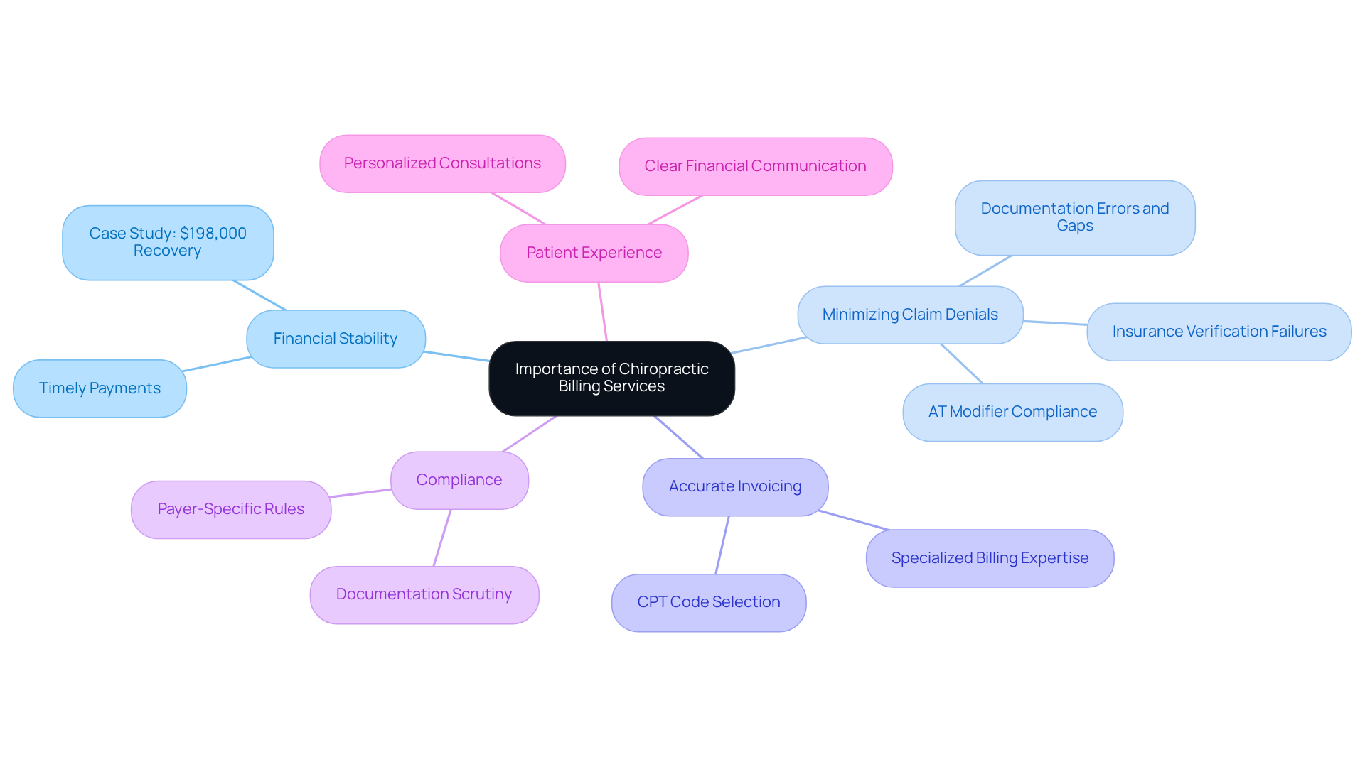 This mindmap illustrates how chiropractic billing services contribute to various aspects of a practice's success. Start at the center with the main topic, then explore each branch to understand how financial stability, compliance, and patient experience are interconnected. This mindmap illustrates how chiropractic billing services contribute to various aspects of a practice's success. Start at the center with the main topic, then explore each branch to understand how financial stability, compliance, and patient experience are interconnected.