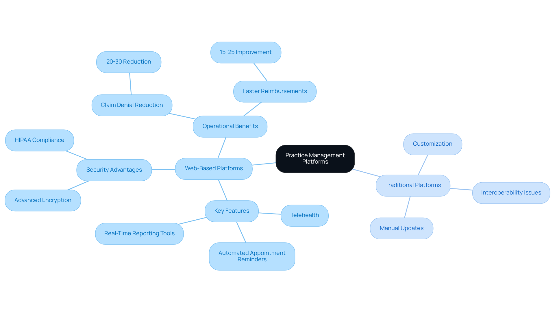This mindmap shows the differences between web-based and traditional practice management platforms. The central node represents the main topic, while branches illustrate key features, advantages, and operational benefits of each type. Follow the branches to see how they compare and what each offers.
