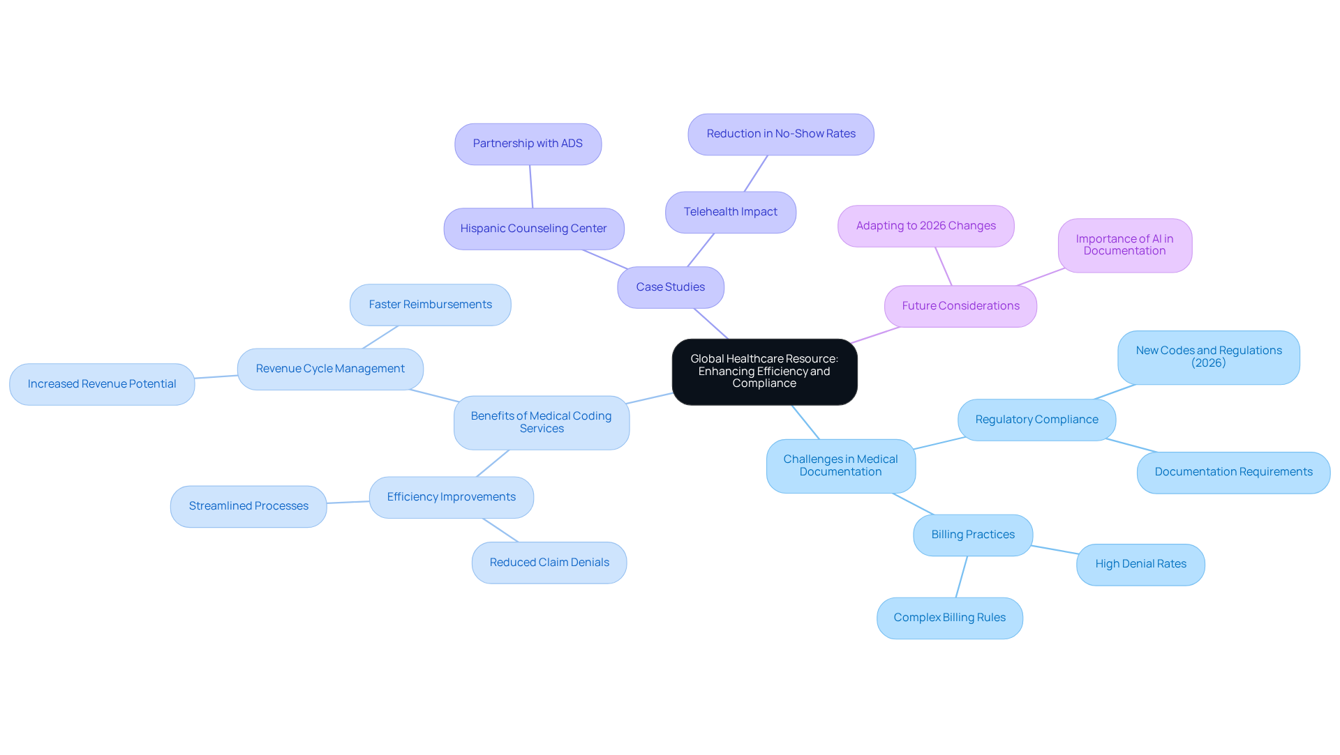 This mindmap illustrates how Global Healthcare Resource addresses challenges in medical coding and documentation. Each branch represents a key area of focus, showing how they connect to the central theme of improving efficiency and compliance in healthcare.