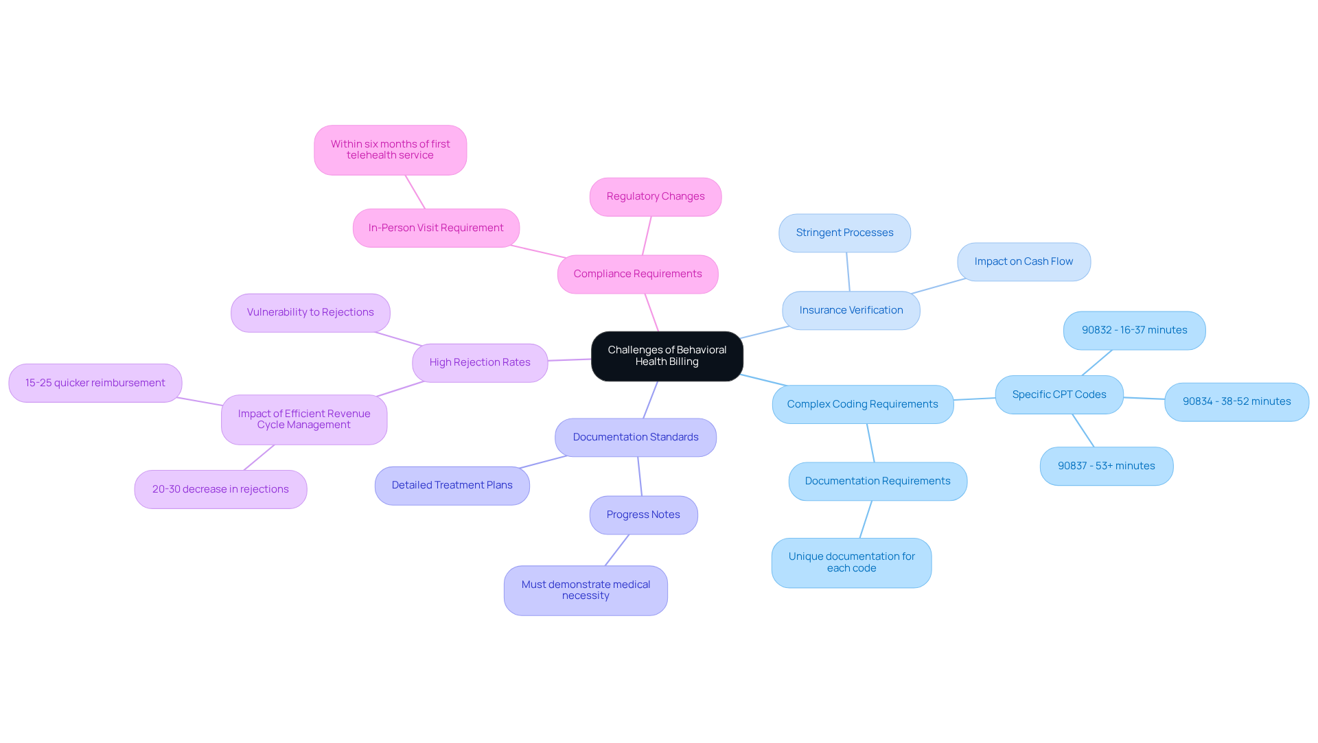 This mindmap illustrates the unique challenges faced in behavioral health billing. Each branch represents a specific challenge, and the sub-branches provide more details. Follow the branches to understand how these challenges interconnect and impact the billing process. This mindmap illustrates the unique challenges faced in behavioral health billing. Each branch represents a specific challenge, and the sub-branches provide more details. Follow the branches to understand how these challenges interconnect and impact the billing process.