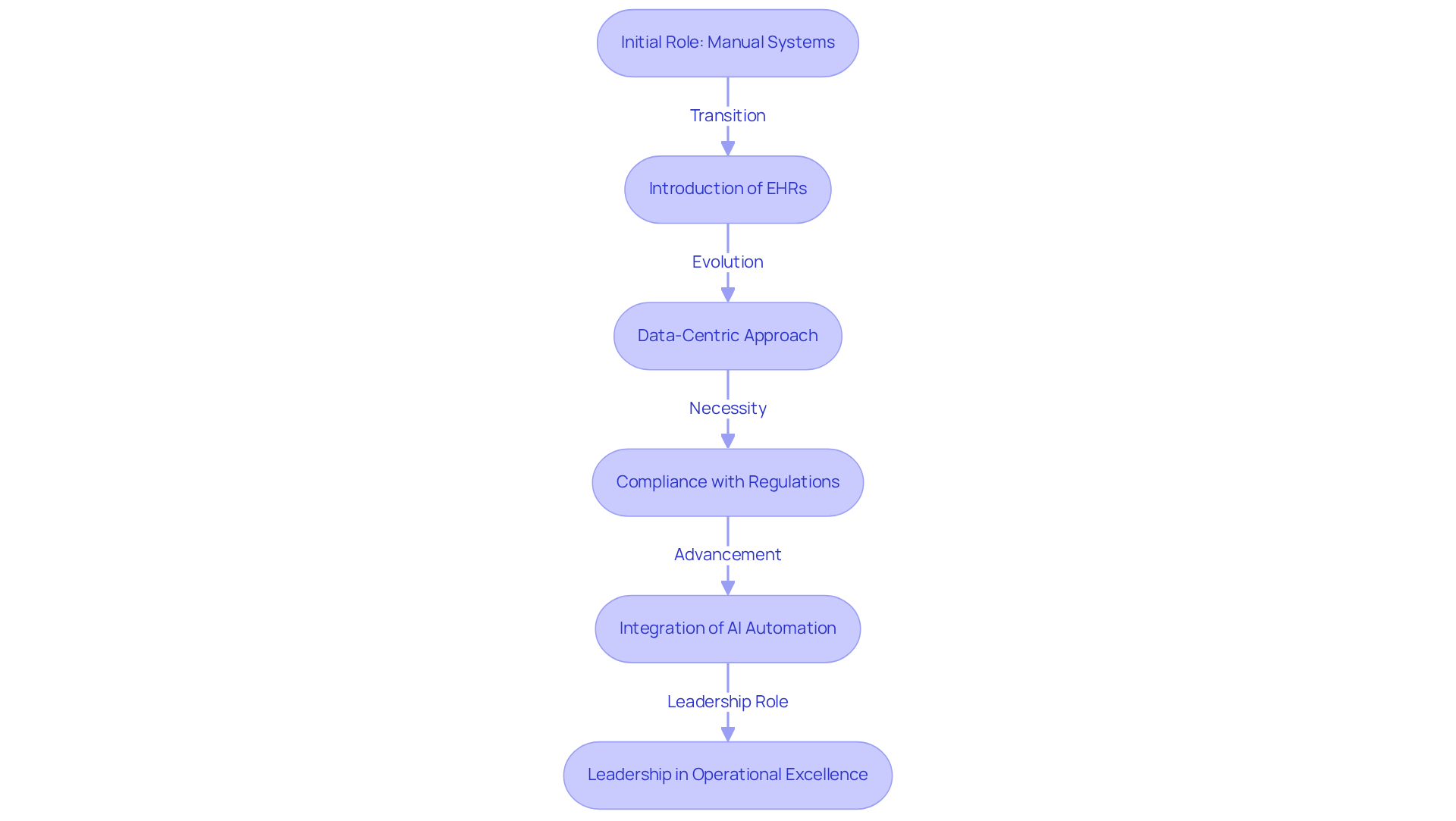 This flowchart shows how the role of RCM specialists has changed over time. Each box represents a key stage in their evolution, from starting with manual systems to now leading in technology and compliance. Follow the arrows to see how each development builds on the previous one.