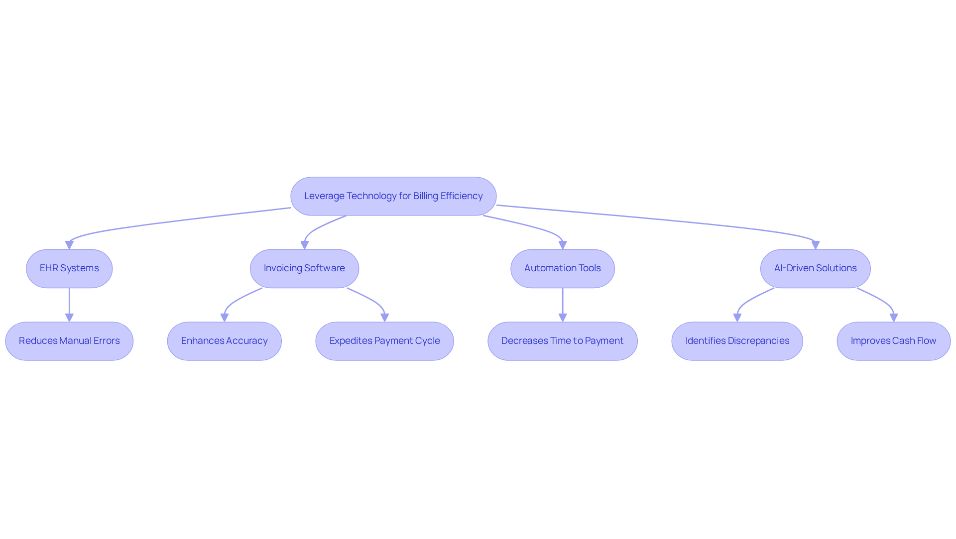 This flowchart shows how different technologies work together to improve billing efficiency. Each box represents a technology or tool, and the arrows indicate how they connect to the overall goal of better financial management. This flowchart shows how different technologies work together to improve billing efficiency. Each box represents a technology or tool, and the arrows indicate how they connect to the overall goal of better financial management.