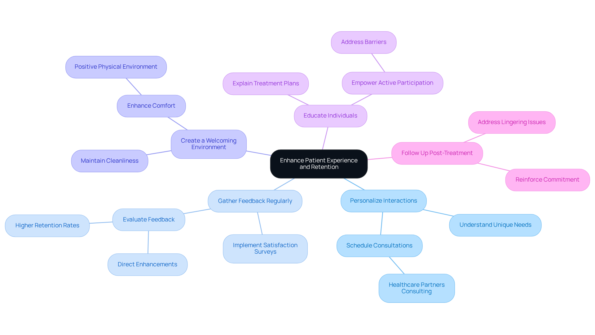 This mindmap illustrates key strategies for improving patient experience and retention in physical therapy. Start at the center with the main goal, then explore each branch to see specific strategies and actions that can help achieve this goal. Each color-coded branch represents a different strategy, making it easy to follow and understand. This mindmap illustrates key strategies for improving patient experience and retention in physical therapy. Start at the center with the main goal, then explore each branch to see specific strategies and actions that can help achieve this goal. Each color-coded branch represents a different strategy, making it easy to follow and understand.