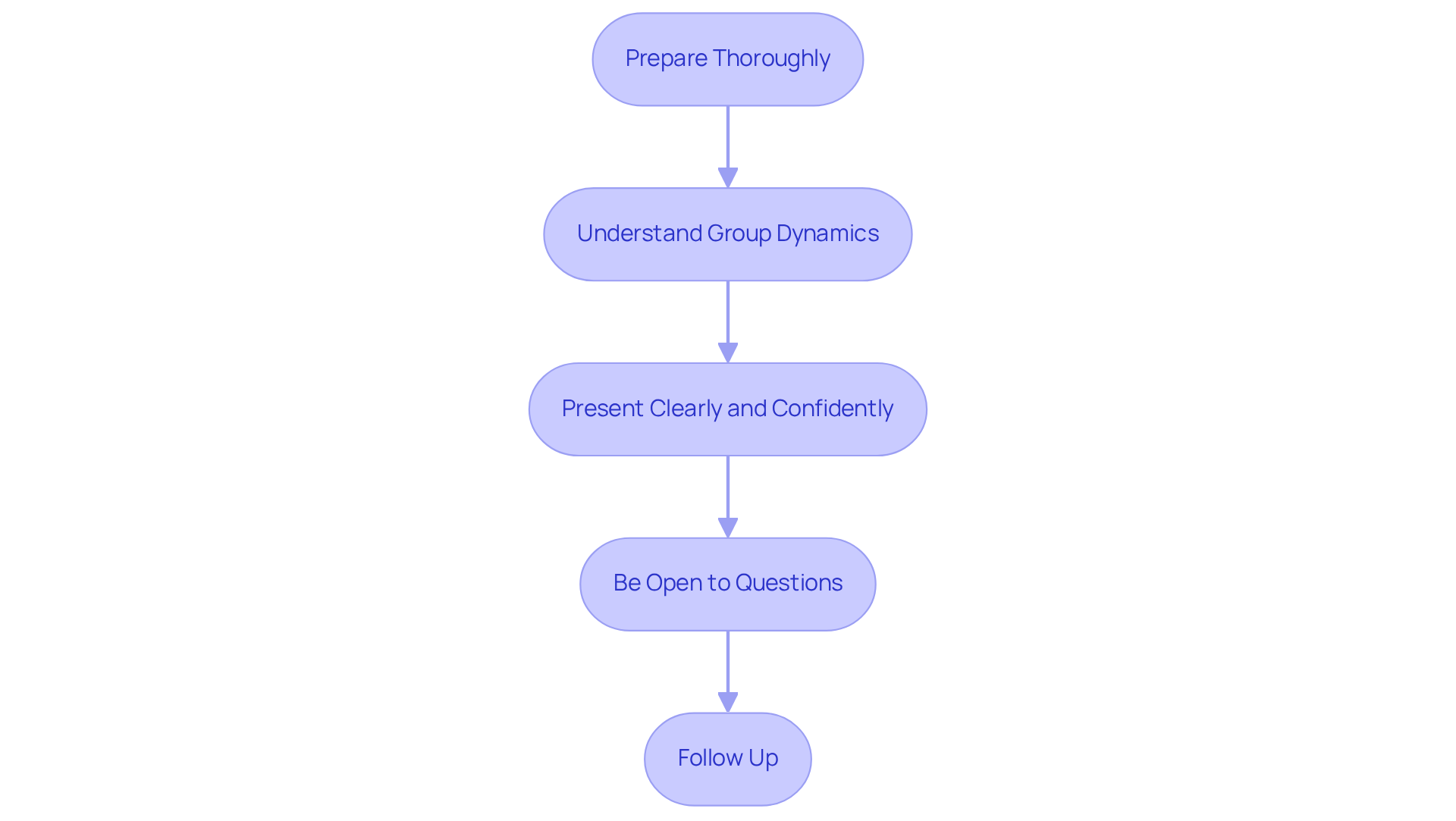 Each box represents a strategy to help you navigate the committee review process. Follow the arrows to see how each step builds on the previous one, leading to a successful outcome.