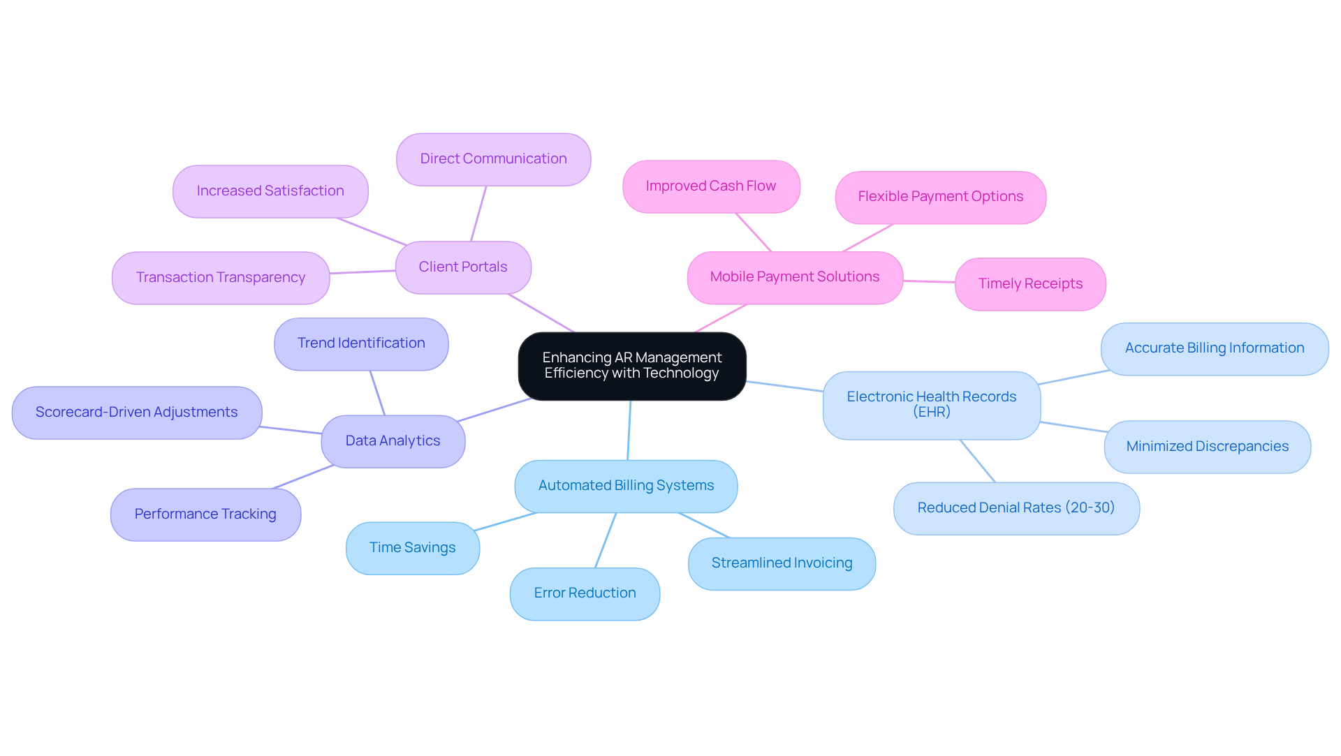 This mindmap starts with the central idea of improving accounts receivable management through technology. Each branch represents a different technological solution, and the sub-branches highlight the specific benefits or features of each solution. This visual helps you see how each technology contributes to overall efficiency.