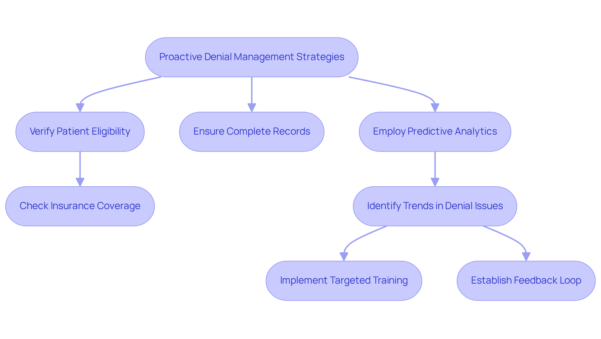 This flowchart outlines the steps to effectively manage denial rates in ambulance billing. Start at the top with the main strategy, then follow the arrows to see each specific action that can help reduce denials and improve financial outcomes. This flowchart outlines the steps to effectively manage denial rates in ambulance billing. Start at the top with the main strategy, then follow the arrows to see each specific action that can help reduce denials and improve financial outcomes.