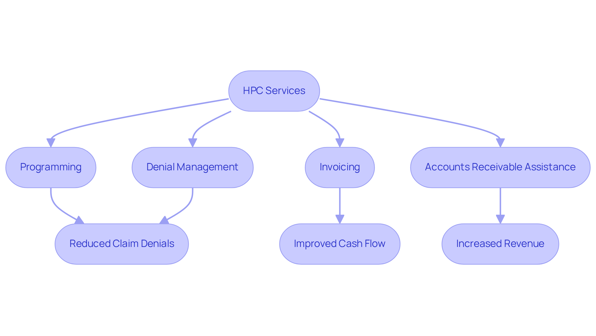 This flowchart shows how HPC's services lead to better operational workflows in healthcare. Each service contributes to positive outcomes, helping clinics improve their financial health and focus more on patient care.