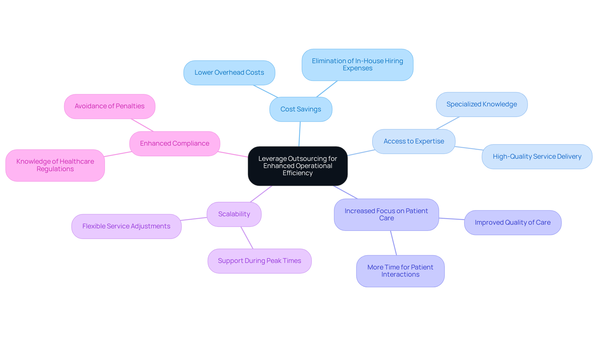 This mindmap shows how outsourcing can improve operational efficiency in mental health practices. Each branch represents a key benefit, and you can explore how each one contributes to better patient care and operational success. This mindmap shows how outsourcing can improve operational efficiency in mental health practices. Each branch represents a key benefit, and you can explore how each one contributes to better patient care and operational success.