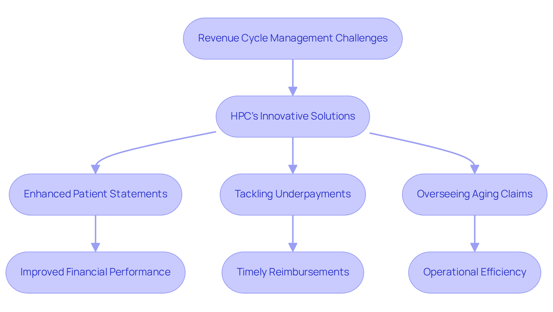 This flowchart illustrates how HPC addresses challenges in revenue cycle management. Start with the challenges, follow the arrows to see the innovative solutions, and note the benefits that enhance financial health and patient care.