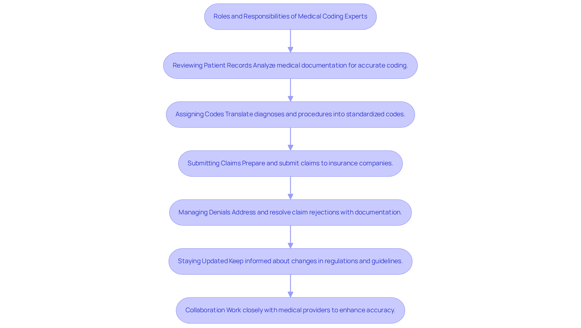 This flowchart outlines the key responsibilities of medical coding experts in healthcare. Each box represents a specific duty, and the arrows show how these tasks connect and flow into one another, highlighting the importance of each role in the overall billing process. This flowchart outlines the key responsibilities of medical coding experts in healthcare. Each box represents a specific duty, and the arrows show how these tasks connect and flow into one another, highlighting the importance of each role in the overall billing process.