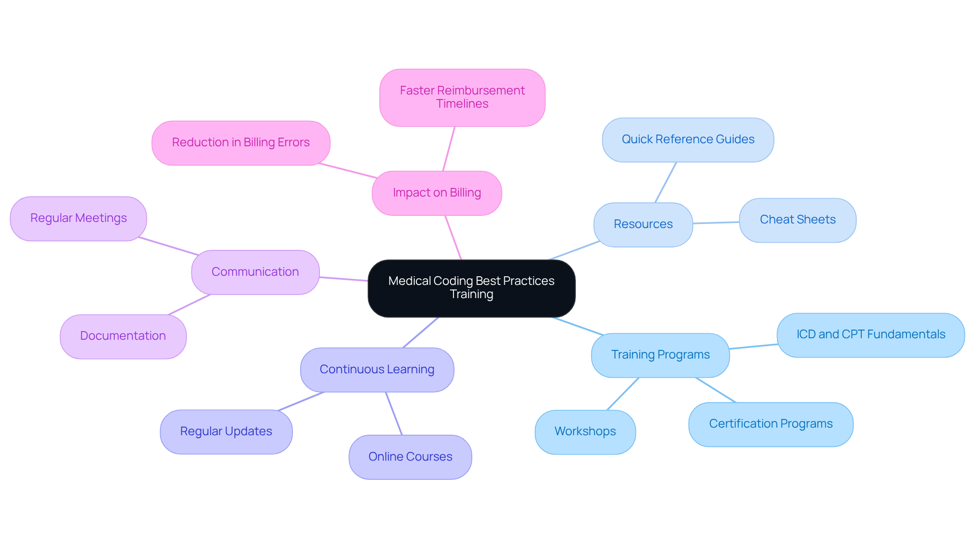 This mindmap starts with the central theme of training in medical coding. Each branch represents a key area of focus, showing how they connect to improve billing accuracy and compliance. Follow the branches to see how training programs, resources, and communication strategies contribute to better outcomes. This mindmap starts with the central theme of training in medical coding. Each branch represents a key area of focus, showing how they connect to improve billing accuracy and compliance. Follow the branches to see how training programs, resources, and communication strategies contribute to better outcomes.