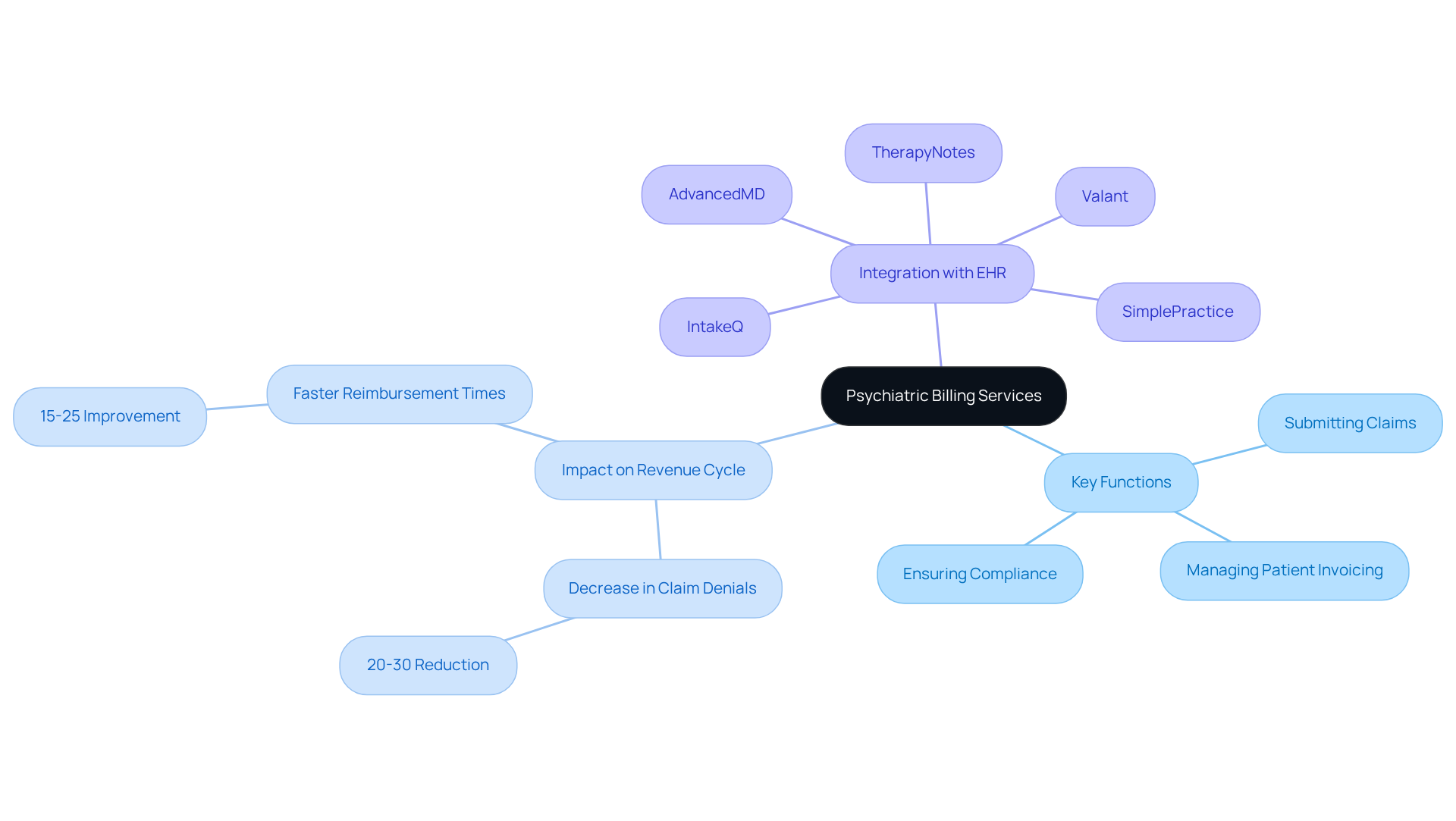 This mindmap starts with the main topic in the center and branches out to show the key functions of psychiatric billing services, their impact on financial health, and how they integrate with electronic health record systems. Each branch represents a different aspect of the services, helping you see how they all connect to improve patient care and operational efficiency.