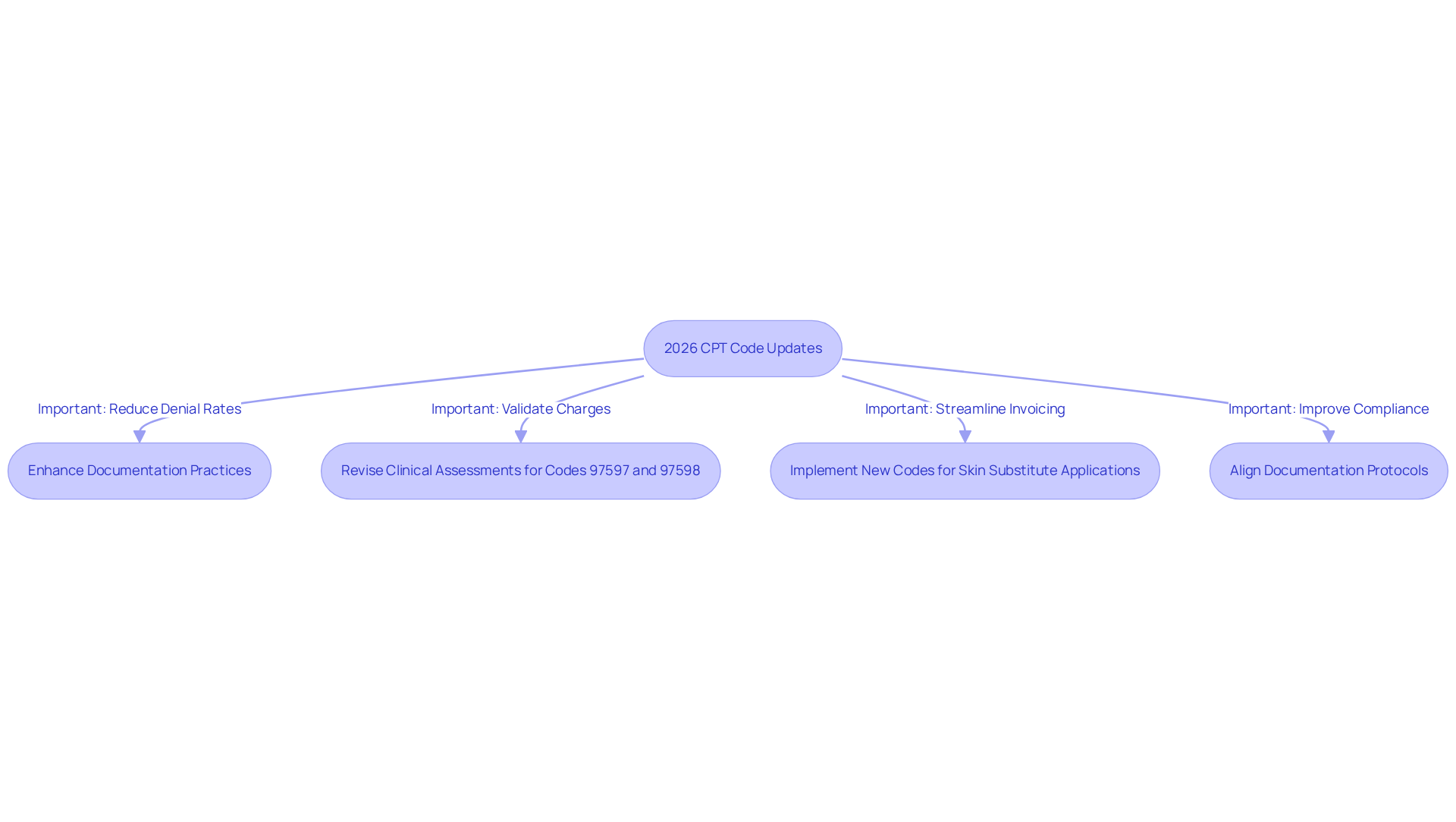 This flowchart shows the steps healthcare providers need to take to adapt to the new CPT code updates. Each box represents a key action, and the arrows indicate the order in which these actions should be taken to ensure compliance and improve financial outcomes.