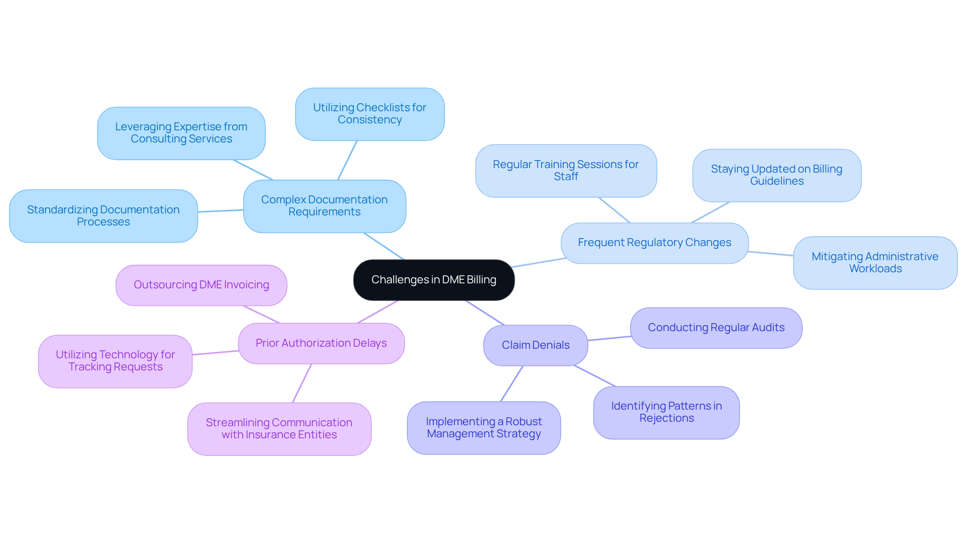 This mindmap illustrates the key challenges in DME billing at the center, with branches showing specific issues and their corresponding solutions. Each branch helps you see how to tackle the challenges effectively. This mindmap illustrates the key challenges in DME billing at the center, with branches showing specific issues and their corresponding solutions. Each branch helps you see how to tackle the challenges effectively.