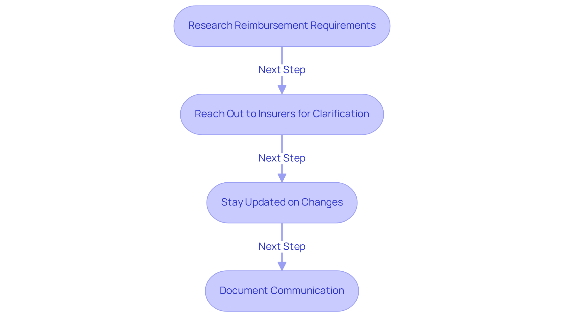 This flowchart outlines the essential steps healthcare providers should take to navigate payer policies effectively. Each box represents a key action to improve billing practices, and the arrows show the order in which these actions should be taken.