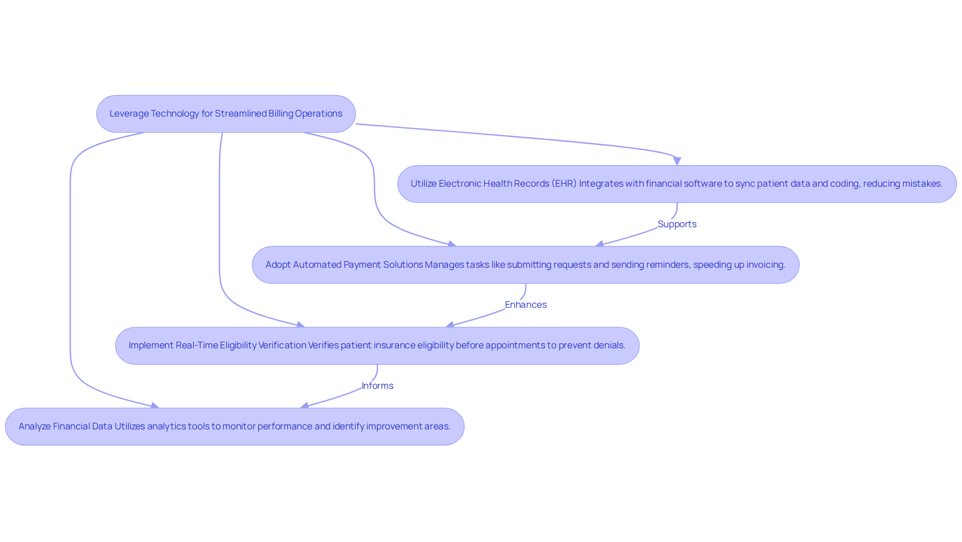 This flowchart outlines the key steps mental health clinics can take to enhance their billing processes using technology. Each box represents a best practice, and following the arrows shows how these practices work together to improve efficiency and accuracy.