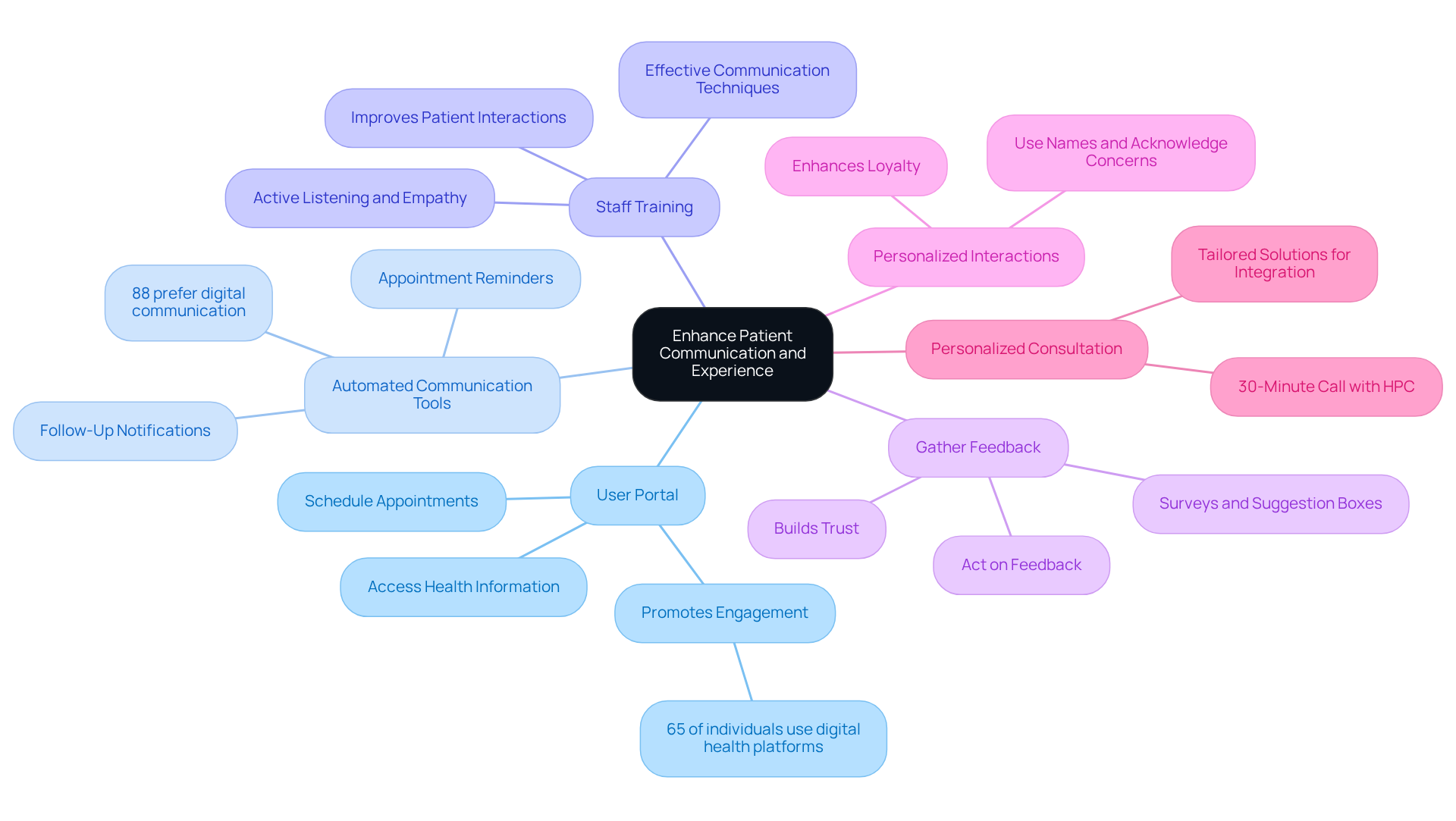 This mindmap starts with the main goal of improving patient communication at the center. Each branch represents a different strategy, and you can follow the branches to see specific actions and insights related to each practice. The colors help differentiate the strategies, making it easier to understand how they connect to the overall goal. This mindmap starts with the main goal of improving patient communication at the center. Each branch represents a different strategy, and you can follow the branches to see specific actions and insights related to each practice. The colors help differentiate the strategies, making it easier to understand how they connect to the overall goal.