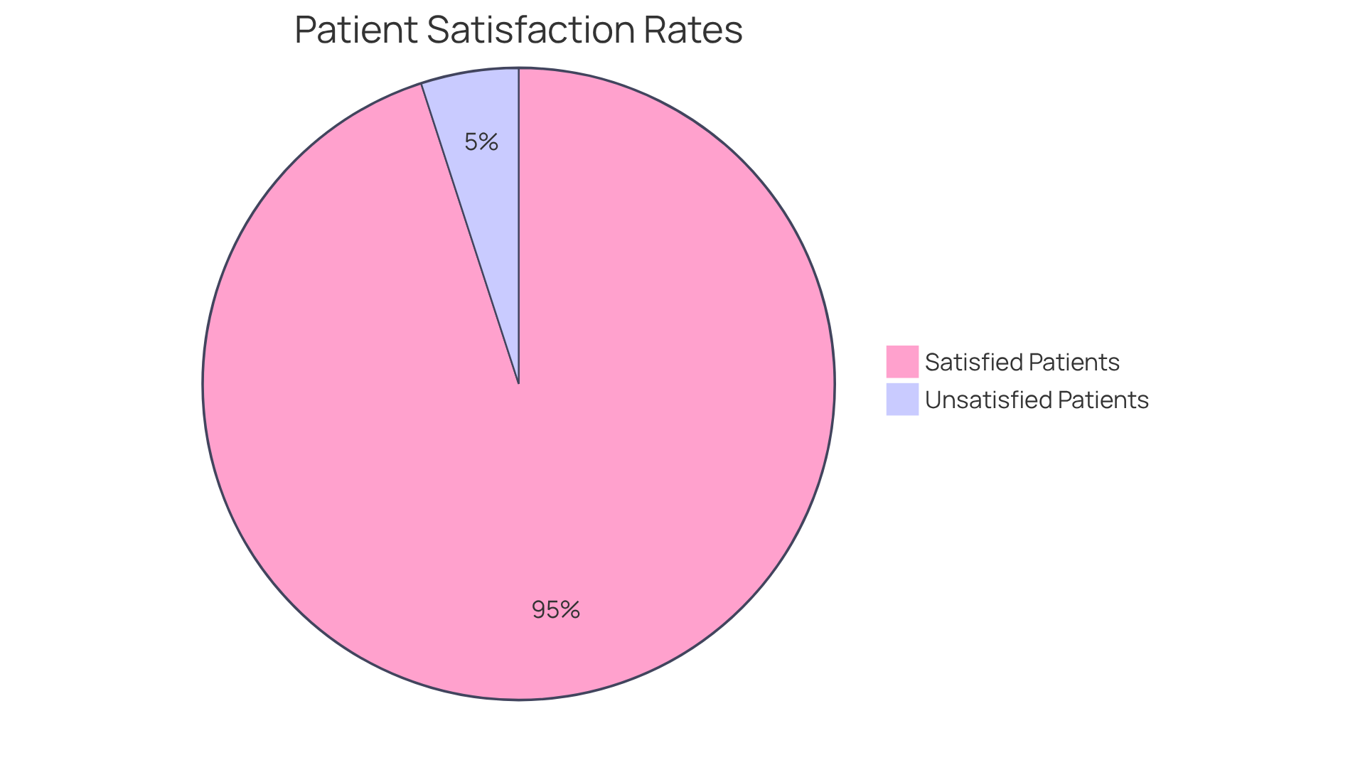This chart shows how satisfied patients are with their billing experience after outsourcing revenue cycle management. The green slice represents the 95% of patients who are satisfied, while the small red slice shows the 5% who are not. A larger green slice means more patients are happy with their billing!