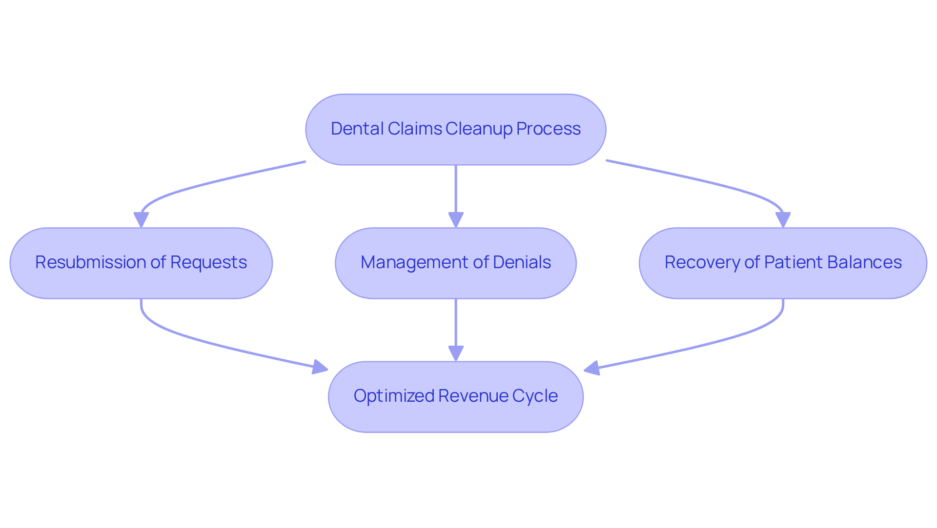 This flowchart shows the steps dental practices can take to improve their revenue cycles. Start with the main process, then follow the arrows to see how each action contributes to optimizing financial health.