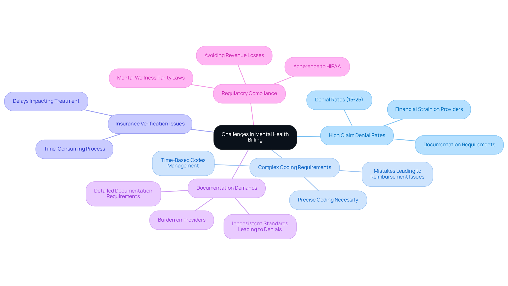 This mindmap starts with the central theme of billing challenges in mental health. Each branch represents a major challenge, and the sub-branches provide more details about each issue. Follow the branches to understand how these challenges are interconnected and their impact on providers.