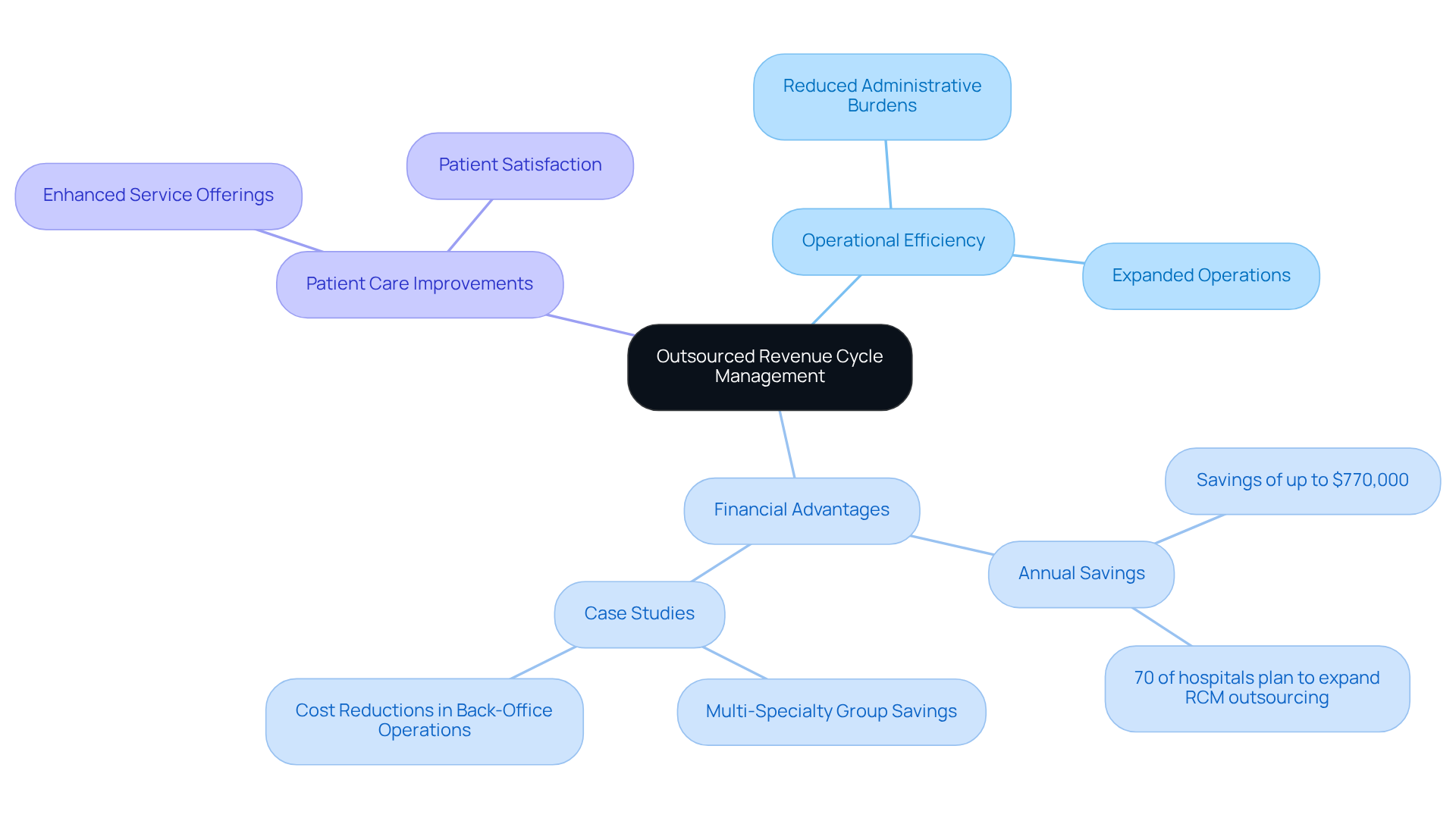 This mindmap illustrates how outsourced revenue cycle management can enhance various aspects of healthcare facilities. Each branch represents a key area of impact, showing how they connect to the central idea of RCM. Follow the branches to explore how RCM can lead to better efficiency, financial savings, and improved patient care.