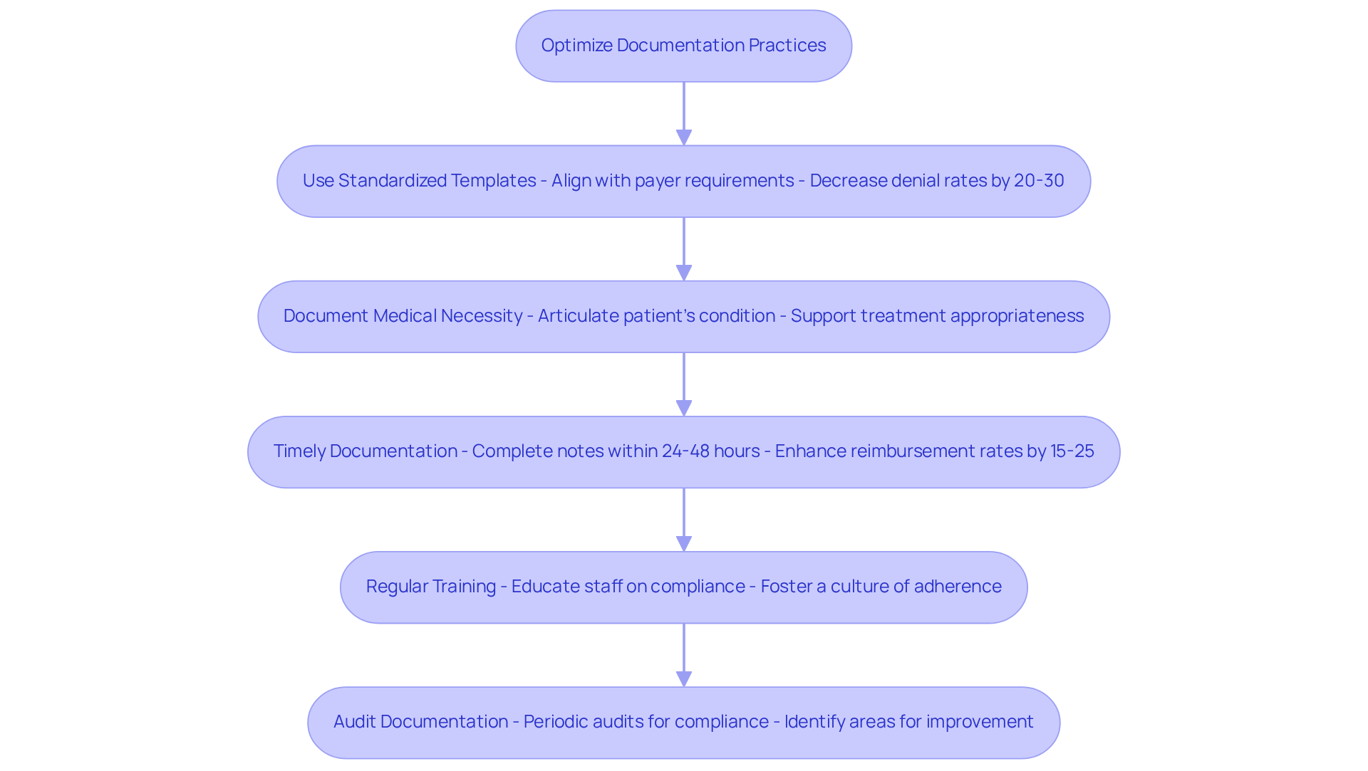This flowchart outlines the key steps to improve documentation practices in psychotherapy. Each box represents a best practice that contributes to better compliance and reimbursement rates. Follow the arrows to see how each step connects to the overall goal of optimizing documentation.