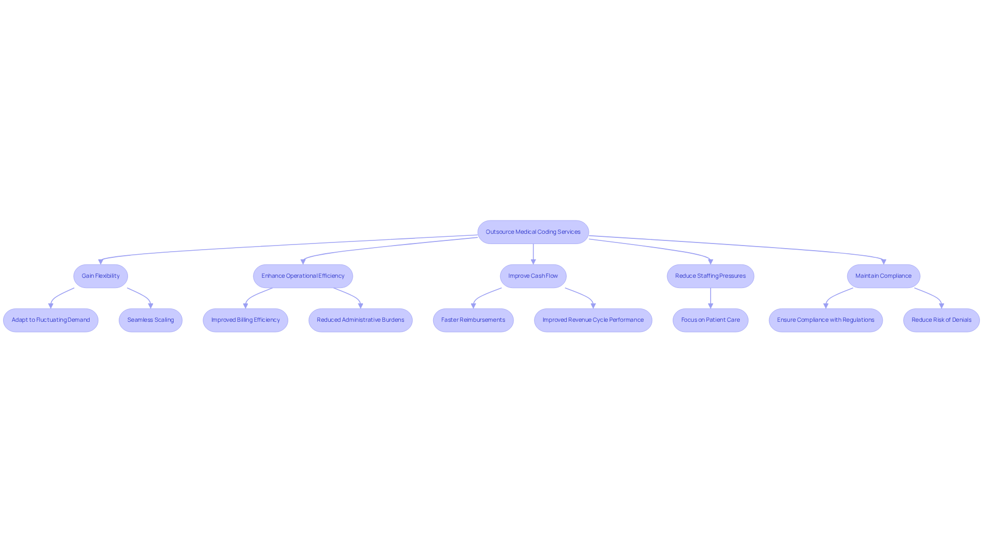 This flowchart illustrates how outsourcing medical coding can lead to various benefits for healthcare facilities. Start at the top with the decision to outsource, and follow the arrows to see how each benefit connects to the next, ultimately leading to improved patient care.