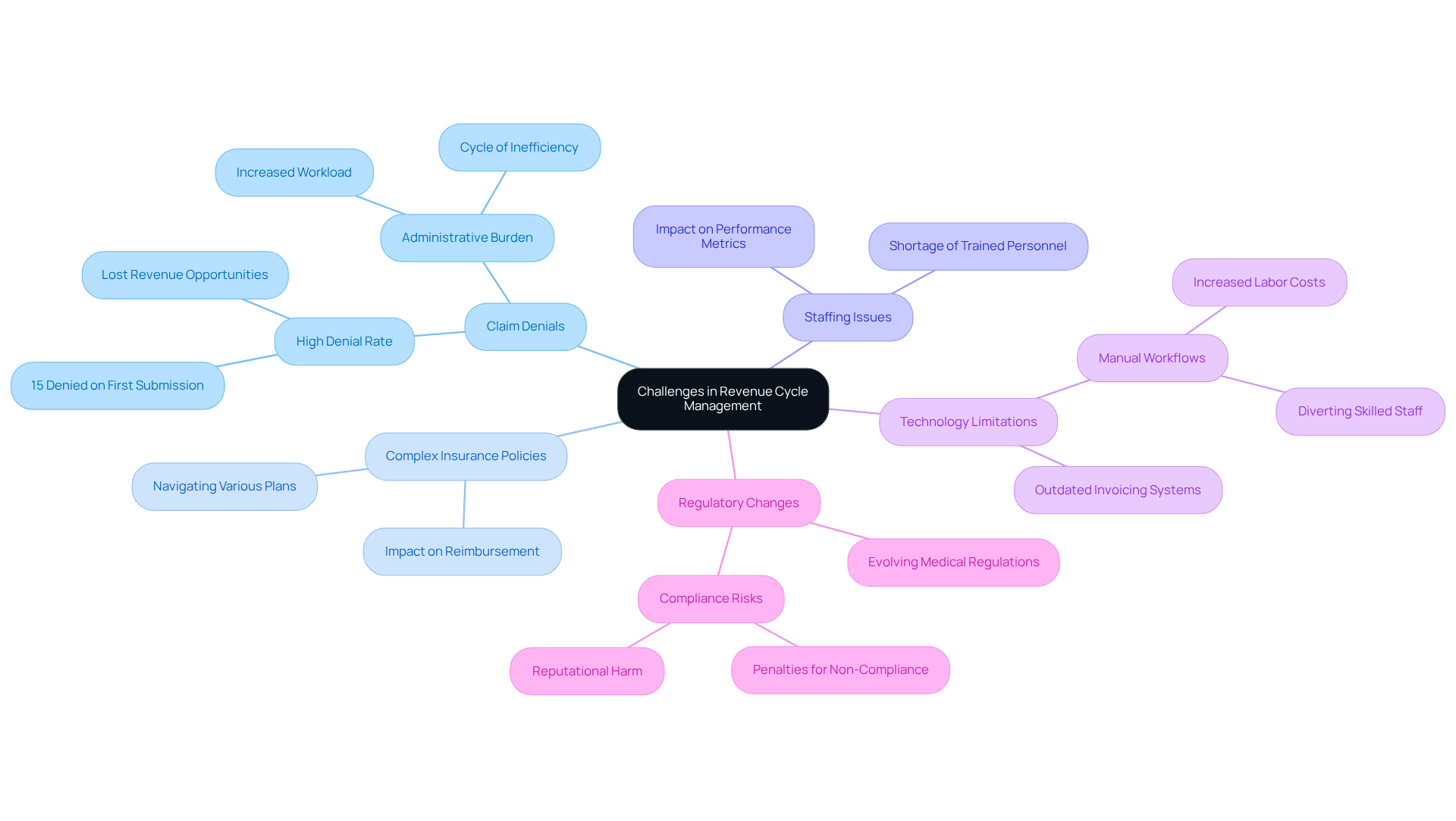 This mindmap illustrates the main challenges faced in revenue cycle management. Each branch represents a specific challenge, and the sub-branches provide additional details about the implications or solutions related to that challenge. Follow the branches to see how each issue connects to the overall theme of improving financial performance in healthcare. This mindmap illustrates the main challenges faced in revenue cycle management. Each branch represents a specific challenge, and the sub-branches provide additional details about the implications or solutions related to that challenge. Follow the branches to see how each issue connects to the overall theme of improving financial performance in healthcare.