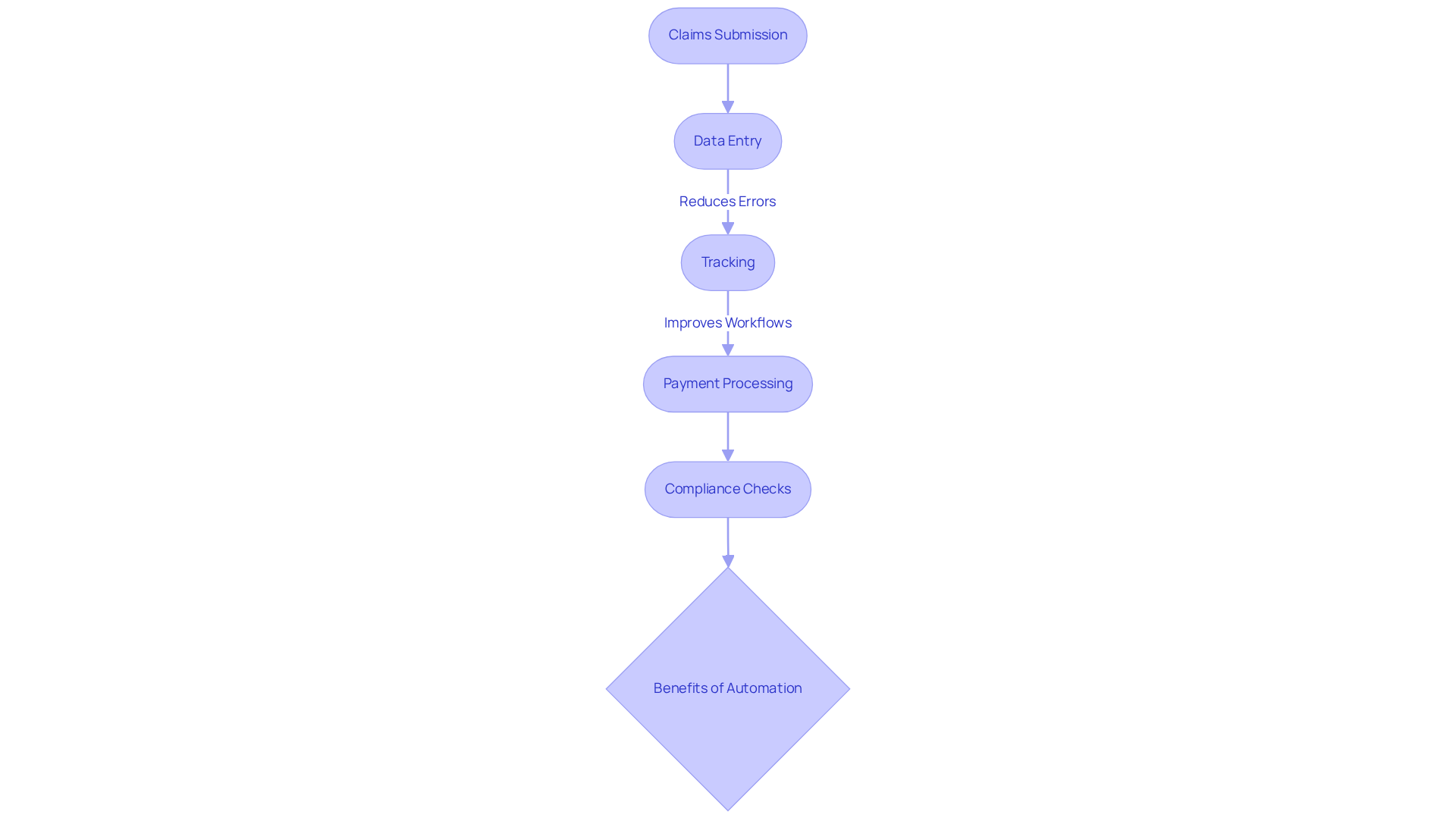 This flowchart shows the steps involved in managing healthcare claims. Each box represents a stage in the process, and the arrows indicate the flow from one step to the next. The benefits of automation are highlighted to show how they improve efficiency and accuracy.