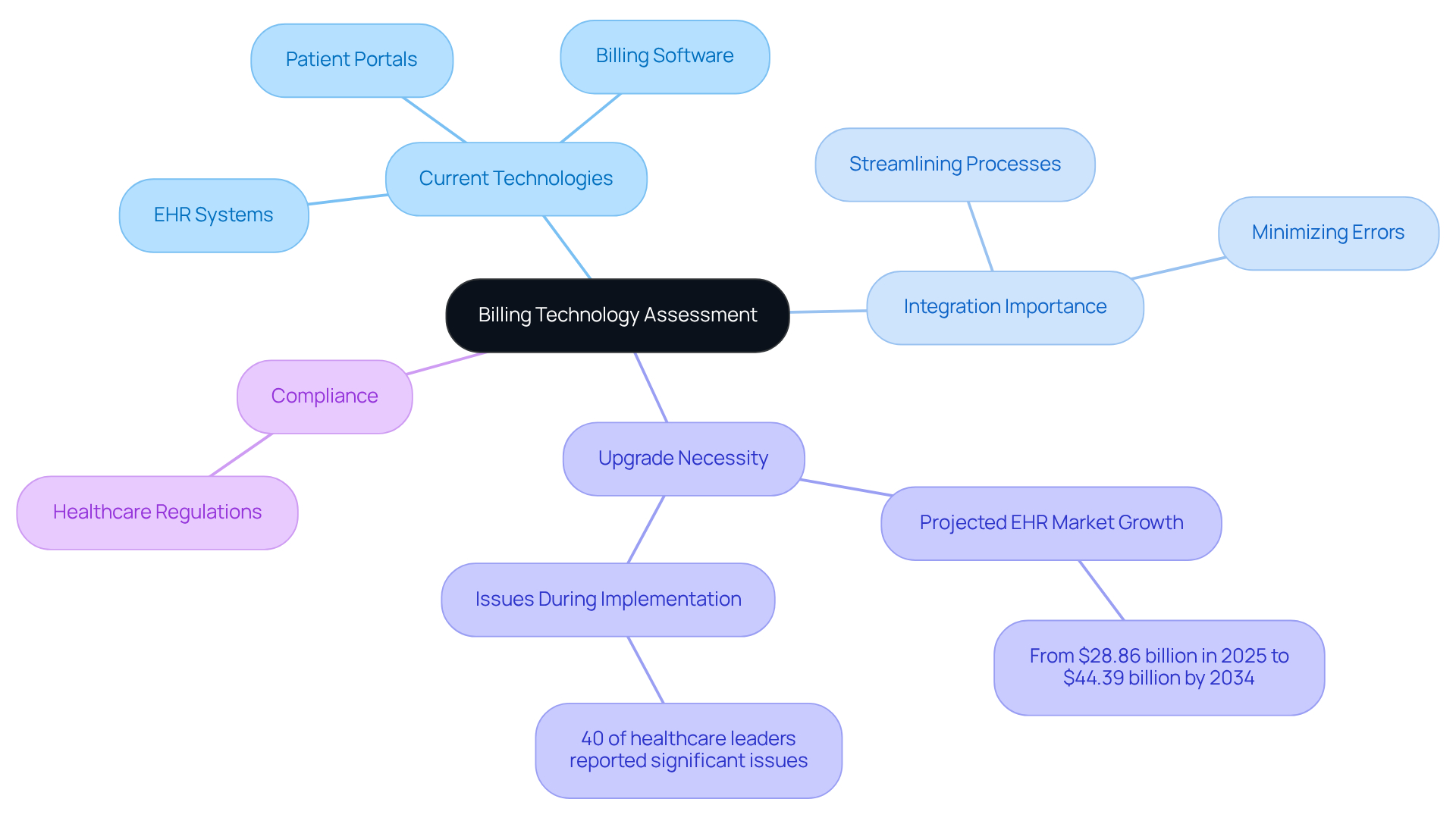 This mindmap starts with the central theme of assessing billing technology. Each branch represents a key area of focus, showing how different technologies and considerations impact the efficiency of healthcare practices.