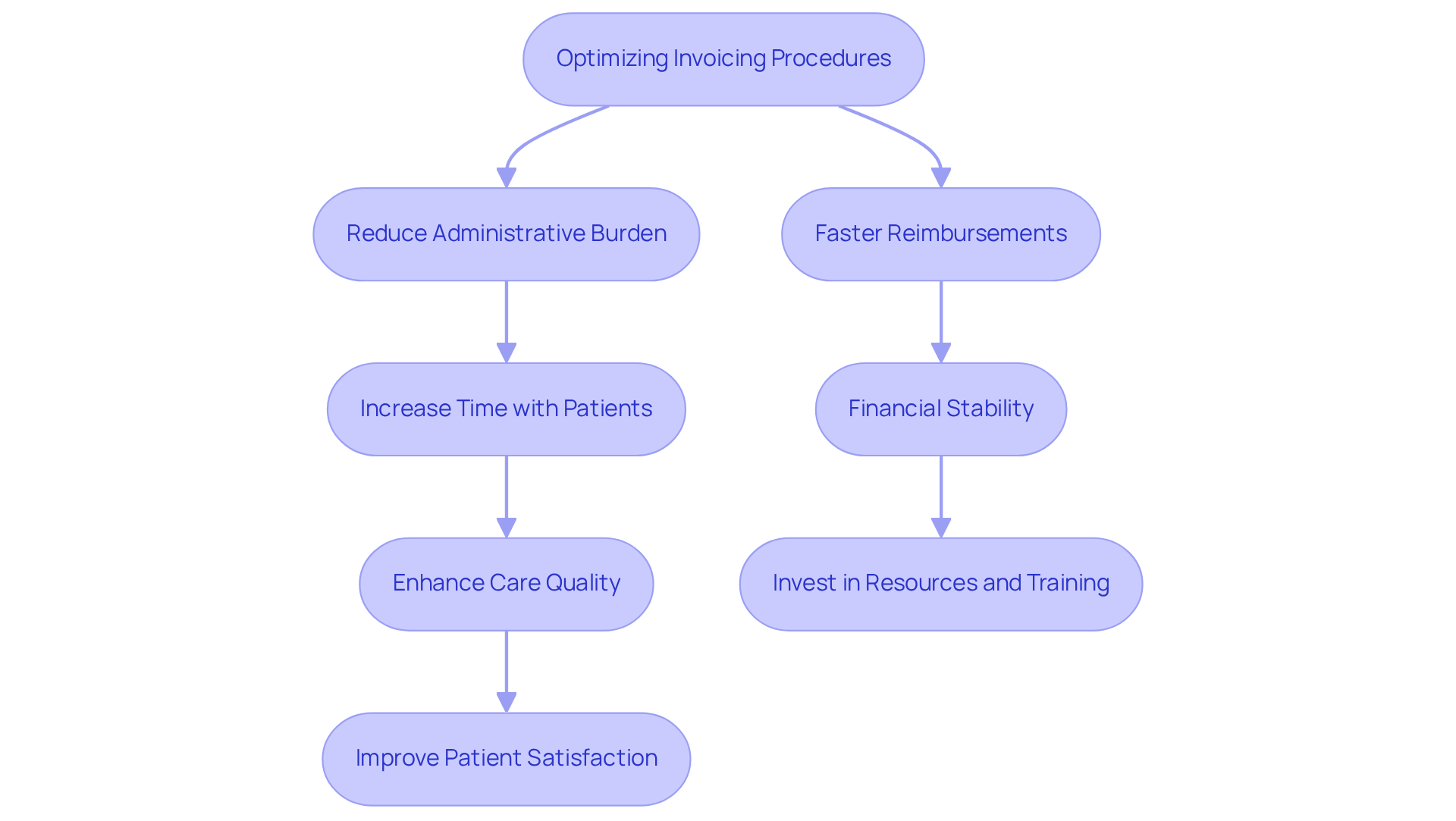 This flowchart illustrates how optimizing invoicing procedures can lead to better patient care. Each step shows how reducing administrative tasks allows healthcare providers to focus more on patients, ultimately improving care quality and satisfaction. Follow the arrows to see how each action leads to positive outcomes for both patients and healthcare facilities. This flowchart illustrates how optimizing invoicing procedures can lead to better patient care. Each step shows how reducing administrative tasks allows healthcare providers to focus more on patients, ultimately improving care quality and satisfaction. Follow the arrows to see how each action leads to positive outcomes for both patients and healthcare facilities.