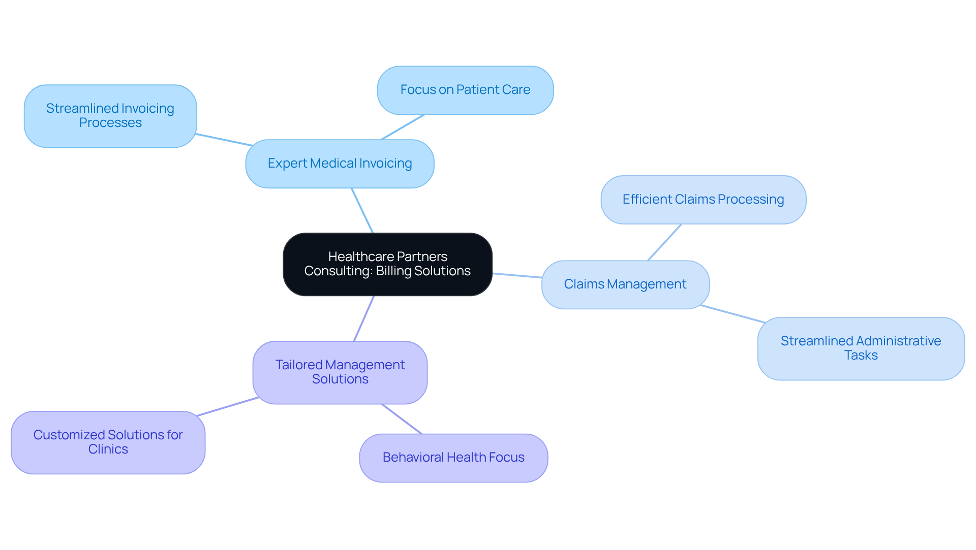 This mindmap starts with the main theme of HPC's billing solutions at the center. Each branch represents a key service area, and the sub-branches provide more details about how these services help healthcare providers focus on patient care and achieve revenue growth.