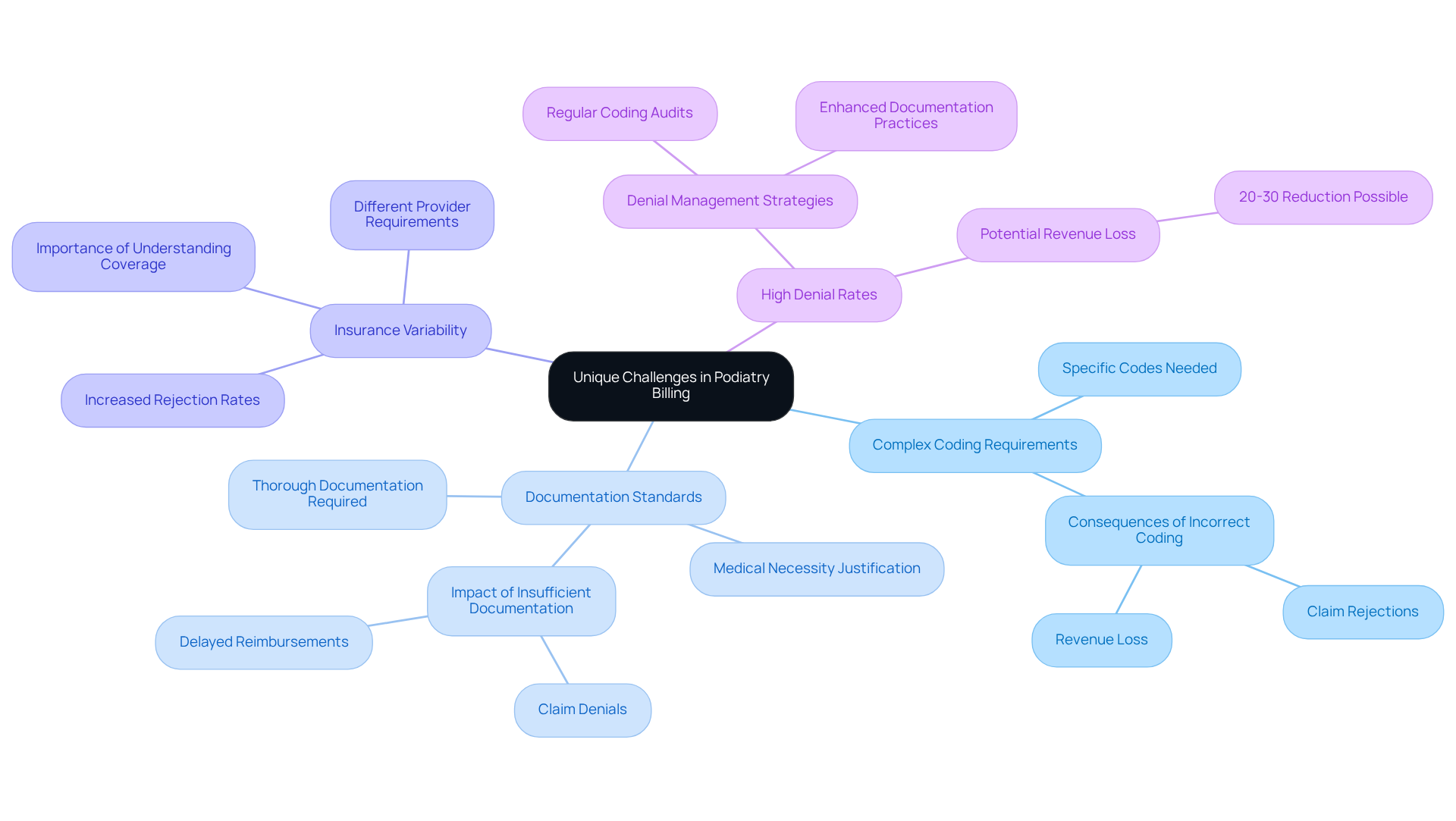 This mindmap illustrates the key challenges in podiatry billing. Start at the center with the main topic, then explore each branch to see the specific issues and their implications. Each color-coded branch represents a different challenge, helping you visualize how they connect and impact the billing process. This mindmap illustrates the key challenges in podiatry billing. Start at the center with the main topic, then explore each branch to see the specific issues and their implications. Each color-coded branch represents a different challenge, helping you visualize how they connect and impact the billing process.
