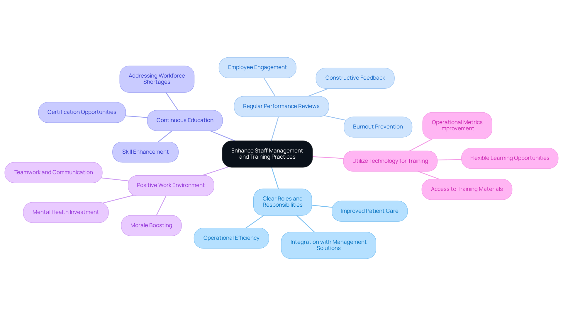 This mindmap starts with the central theme of enhancing staff management and training. Each branch represents a key practice that contributes to better operations and patient care. Follow the branches to explore how each practice supports the overall goal. This mindmap starts with the central theme of enhancing staff management and training. Each branch represents a key practice that contributes to better operations and patient care. Follow the branches to explore how each practice supports the overall goal.