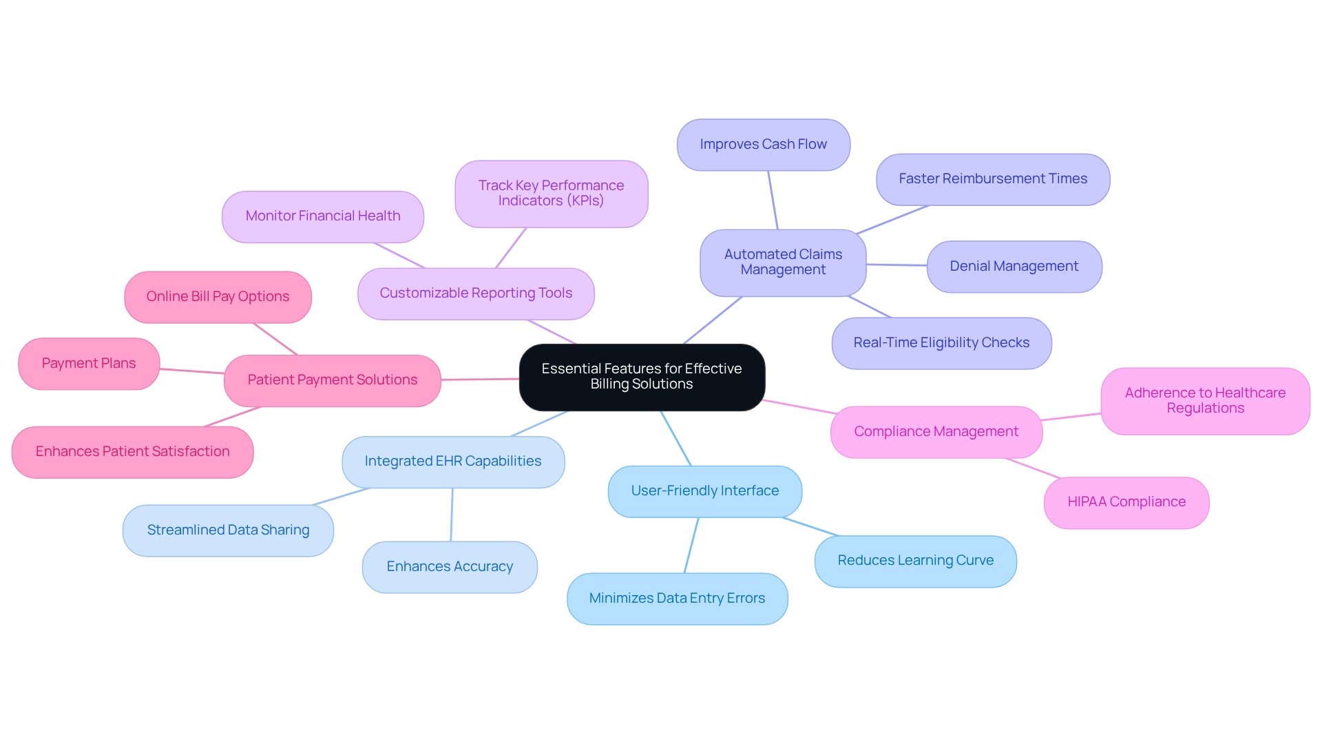 This mindmap starts with the main idea in the center and branches out to show important features of billing solutions. Each branch represents a feature, and you can explore the benefits and details by following the lines. It's a great way to see how these features connect and contribute to better financial health in mental health practices.