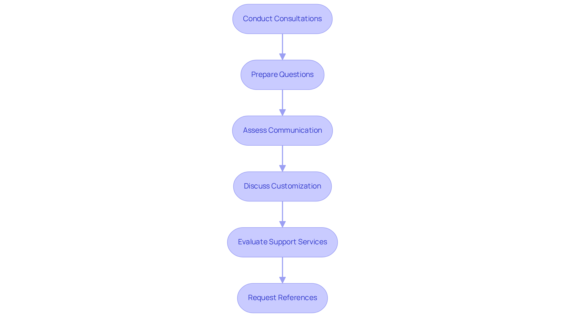 This flowchart guides you through the process of consulting with billing companies. Each box represents a key step to follow, ensuring you cover all important aspects during your meetings. This flowchart guides you through the process of consulting with billing companies. Each box represents a key step to follow, ensuring you cover all important aspects during your meetings.