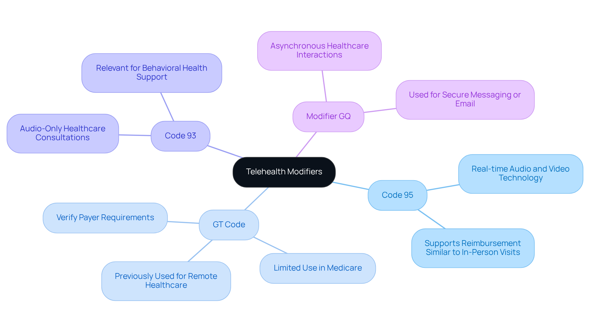 This mindmap starts with the main topic of telehealth modifiers at the center. Each branch represents a different modifier code, showing how they relate to billing practices. Follow the branches to see the specific uses and importance of each code in optimizing revenue cycle management.