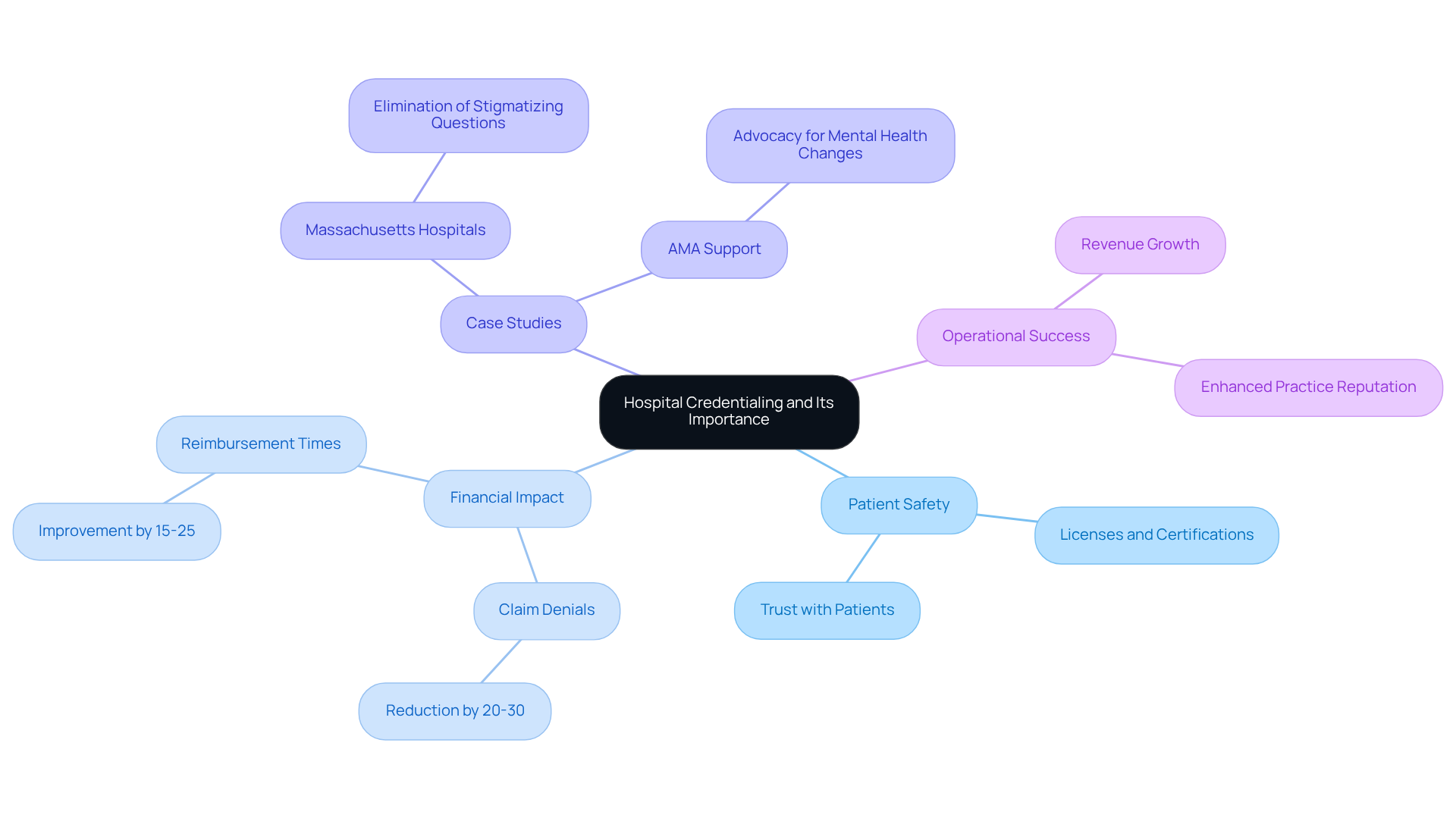 This mindmap starts with the main idea of hospital credentialing at the center. Each branch represents a key aspect of its importance, showing how they connect to the central theme. The sub-branches provide more detail, helping you see the full picture of why credentialing matters in healthcare.