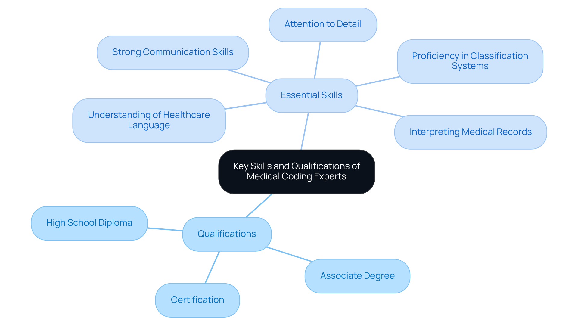 The central node represents the main topic, while the branches show the different qualifications and skills needed. Each skill is connected to the main topic, illustrating how they contribute to the expertise required in medical coding. The central node represents the main topic, while the branches show the different qualifications and skills needed. Each skill is connected to the main topic, illustrating how they contribute to the expertise required in medical coding.